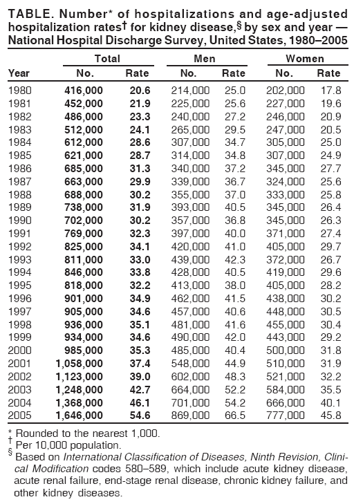 TABLE. Number* of hospitalizations and age-adjusted
hospitalization rates† for kidney disease,§ by sex and year —
National Hospital Discharge Survey, United States, 1980–2005