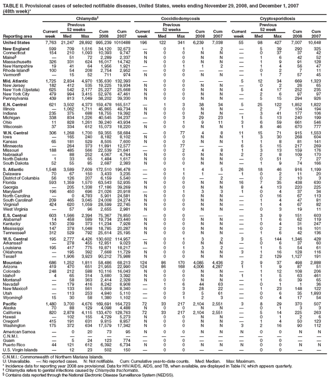 TABLE II. Provisional cases of selected notifiable diseases, United States, weeks ending November 29, 2008, and December 1, 2007
(48th week)*
Reporting area
Chlamydia†
Coccidiodomycosis
Cryptosporidiosis
Current week
Previous
52 weeks
Cum
2008
Cum
2007
Current week
Previous
52 weeks
Cum
2008
Cum
2007
Current week
Previous
52 week
Cum
2008
Cum
2007
Med
Max
Med
Max
Med
Max
United States
7,763
21,247
28,892
995,239
1010488
196
122
341
6,239
7,038
55
98
427
7,007
10,648
New England
599
709
1,516
34,120
32,673
—
0
1
1
2
—
5
39
290
325
Connecticut
154
210
1,093
10,393
9,747
N
0
0
N
N
—
0
37
37
42
Maine§
—
51
72
2,289
2,337
N
0
0
N
N
—
1
6
42
52
Massachusetts
326
331
624
16,017
14,742
N
0
0
N
N
—
1
9
91
128
New Hampshire
19
41
64
1,956
1,921
—
0
1
1
2
—
1
4
56
47
Rhode Island§
100
54
208
2,754
2,952
—
0
0
—
—
—
0
2
7
11
Vermont§
—
15
52
711
974
N
0
0
N
N
—
1
7
57
45
Mid. Atlantic
1,725
2,834
4,970
135,630
132,393
—
0
0
—
—
5
12
34
669
1,323
New Jersey
182
412
535
19,225
19,934
N
0
0
N
N
—
0
2
26
65
New York (Upstate)
625
542
2,177
25,227
25,668
N
0
0
N
N
5
4
17
252
235
New York City
479
994
3,415
52,976
47,461
N
0
0
N
N
—
2
6
97
97
Pennsylvania
439
813
1,049
38,202
39,330
N
0
0
N
N
—
5
15
294
926
E.N. Central
621
3,502
4,373
159,478
165,517
—
1
3
38
34
5
25
122
1,852
1,822
Illinois
—
1,062
1,711
45,865
49,734
N
0
0
N
N
—
2
7
104
194
Indiana
235
375
688
18,755
19,392
N
0
0
N
N
—
3
41
177
106
Michigan
338
834
1,226
40,545
34,237
—
0
3
29
23
1
5
13
240
199
Ohio
11
828
1,261
39,240
43,934
—
0
1
9
11
3
6
59
661
546
Wisconsin
37
334
612
15,073
18,220
N
0
0
N
N
1
8
46
670
777
W.N. Central
306
1,268
1,700
59,355
58,684
—
0
77
4
8
11
15
71
915
1,553
Iowa
—
165
240
8,182
8,102
N
0
0
N
N
1
3
30
268
604
Kansas
65
181
529
8,505
7,600
N
0
0
N
N
1
1
8
81
141
Minnesota
—
264
373
11,891
12,577
—
0
77
—
—
6
5
15
217
269
Missouri
188
485
566
22,539
21,641
—
0
2
4
8
1
3
13
159
176
Nebraska§
—
88
252
4,067
4,764
N
0
0
N
N
2
2
8
109
170
North Dakota
1
33
65
1,484
1,617
N
0
0
N
N
—
0
51
7
27
South Dakota
52
55
85
2,687
2,383
N
0
0
N
N
—
1
9
74
166
S. Atlantic
1,548
3,589
7,609
172,510
196,478
—
0
1
4
5
26
18
46
916
1,199
Delaware
70
67
150
3,433
3,235
—
0
1
1
—
1
0
2
11
20
District of Columbia
56
126
207
6,159
5,540
—
0
0
—
2
—
0
2
10
3
Florida
593
1,359
1,570
63,543
52,935
N
0
0
N
N
16
7
35
438
630
Georgia
—
205
1,338
17,186
39,269
N
0
0
N
N
8
4
13
220
225
Maryland§
196
450
696
21,026
20,918
—
0
1
3
3
1
0
4
37
34
North Carolina
—
0
4,783
5,901
24,581
N
0
0
N
N
—
0
16
67
113
South Carolina§
209
465
3,045
24,008
24,274
N
0
0
N
N
—
1
4
47
81
Virginia§
424
620
1,059
28,599
22,745
N
0
0
N
N
—
1
4
67
82
West Virginia
—
57
96
2,655
2,981
N
0
0
N
N
—
0
3
19
11
E.S. Central
603
1,566
2,394
75,367
76,850
—
0
0
—
—
—
3
9
151
603
Alabama§
14
458
589
19,734
23,440
N
0
0
N
N
—
1
6
62
119
Kentucky
130
239
373
11,234
7,928
N
0
0
N
N
—
0
4
31
247
Mississippi
147
378
1,048
18,785
20,287
N
0
0
N
N
—
0
2
16
101
Tennessee§
312
529
792
25,614
25,195
N
0
0
N
N
—
1
6
42
136
W.S. Central
195
2,777
4,426
130,602
114,957
—
0
1
3
2
3
5
144
1,346
428
Arkansas§
—
278
455
12,851
9,023
N
0
0
N
N
—
0
6
37
60
Louisiana
195
417
775
19,871
18,217
—
0
1
3
2
—
1
5
54
61
Oklahoma
—
195
392
7,668
11,729
N
0
0
N
N
3
1
16
128
116
Texas§
—
1,906
3,923
90,212
75,988
N
0
0
N
N
—
2
129
1,127
191
Mountain
686
1,252
1,811
58,486
68,213
124
86
170
4,085
4,436
2
9
37
498
2,888
Arizona
419
470
651
21,955
22,990
124
86
168
4,006
4,287
1
1
9
87
51
Colorado
248
212
588
10,116
16,043
N
0
0
N
N
—
1
12
108
206
Idaho§
4
65
314
3,680
3,392
N
0
0
N
N
1
1
5
63
461
Montana§
—
58
363
2,414
2,328
N
0
0
N
N
—
1
6
39
65
Nevada§
—
179
416
8,242
8,908
—
1
6
44
63
—
0
1
1
36
New Mexico§
—
133
561
5,859
8,340
—
0
3
28
22
—
1
23
148
122
Utah
—
113
253
4,840
5,110
—
0
3
5
61
—
0
6
35
1,893
Wyoming§
15
30
58
1,380
1,102
—
0
1
2
3
—
0
4
17
54
Pacific
1,480
3,700
4,676
169,691
164,723
72
33
217
2,104
2,551
3
8
29
370
507
Alaska
70
88
129
4,098
4,488
N
0
0
N
N
—
0
1
3
3
California
820
2,878
4,115
133,470
128,763
72
33
217
2,104
2,551
—
5
14
225
263
Hawaii
—
102
155
4,729
5,273
N
0
0
N
N
—
0
1
2
6
Oregon§
415
191
631
9,815
8,857
N
0
0
N
N
—
1
4
50
123
Washington
175
372
634
17,579
17,342
N
0
0
N
N
3
2
16
90
112
American Samoa
—
0
20
73
95
N
0
0
N
N
N
0
0
N
N
C.N.M.I.
—
—
—
—
—
—
—
—
—
—
—
—
—
—
—
Guam
—
5
24
123
774
—
0
0
—
—
—
0
0
—
—
Puerto Rico
44
121
612
6,392
6,734
N
0
0
N
N
N
0
0
N
N
U.S. Virgin Islands
—
12
23
502
150
—
0
0
—
—
—
0
0
—
—
C.N.M.I.: Commonwealth of Northern Mariana Islands.
U: Unavailable. —: No reported cases. N: Not notifiable. Cum: Cumulative year-to-date counts. Med: Median. Max: Maximum.
* Incidence data for reporting year 2008 are provisional. Data for HIV/AIDS, AIDS, and TB, when available, are displayed in Table IV, which appears quarterly.
† Chlamydia refers to genital infections caused by Chlamydia trachomatis.
§ Contains data reported through the National Electronic Disease Surveillance System (NEDSS).