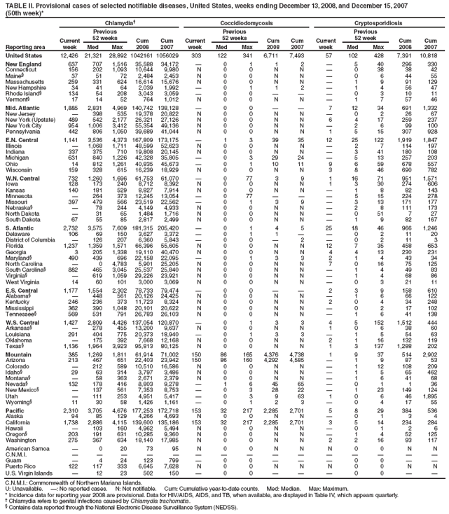 TABLE II. Provisional cases of selected notifiable diseases, United States, weeks ending December 13, 2008, and December 15, 2007 (50th week)*
Reporting area
Chlamydia†
Coccidiodomycosis
Cryptosporidiosis
Current week
Previous
52 weeks
Cum
2008
Cum
2007
Current week
Previous
52 weeks
Cum
2008
Cum
2007
Current week
Previous
52 week
Cum
2008
Cum
2007
Med
Max
Med
Max
Med
Max
United States
12,426
21,321
28,892
1042161
1056029
303
122
341
6,711
7,493
57
102
428
7,391
10,818
New England
637
707
1,516
35,588
34,172
—
0
1
1
2
—
5
40
296
330
Connecticut
156
202
1,093
10,644
9,980
N
0
0
N
N
—
0
38
38
42
Maine§
37
51
72
2,484
2,453
N
0
0
N
N
—
0
6
44
55
Massachusetts
259
331
624
16,614
15,676
N
0
0
N
N
—
1
9
91
129
New Hampshire
34
41
64
2,039
1,992
—
0
1
1
2
—
1
4
56
47
Rhode Island§
134
54
208
3,043
3,059
—
0
0
—
—
—
0
3
10
11
Vermont§
17
14
52
764
1,012
N
0
0
N
N
—
1
7
57
46
Mid. Atlantic
1,885
2,831
4,969
140,742
138,128
—
0
0
—
—
7
12
34
691
1,332
New Jersey
—
398
535
19,378
20,822
N
0
0
N
N
—
0
2
26
67
New York (Upstate)
489
542
2,177
26,321
27,126
N
0
0
N
N
6
4
17
259
237
New York City
954
1,006
3,412
55,354
49,136
N
0
0
N
N
—
2
6
99
100
Pennsylvania
442
806
1,050
39,689
41,044
N
0
0
N
N
1
5
15
307
928
E.N. Central
1,141
3,536
4,373
167,809
173,175
—
1
3
39
35
12
25
122
1,919
1,847
Illinois
—
1,068
1,711
48,599
52,623
N
0
0
N
N
—
2
7
114
197
Indiana
337
375
710
19,808
20,145
N
0
0
N
N
—
3
41
180
108
Michigan
631
840
1,226
42,328
35,805
—
0
3
29
24
—
5
13
257
203
Ohio
14
812
1,261
40,835
45,673
—
0
1
10
11
9
6
59
678
557
Wisconsin
159
328
615
16,239
18,929
N
0
0
N
N
3
8
46
690
782
W.N. Central
732
1,260
1,696
61,753
61,070
—
0
77
3
9
1
16
71
951
1,571
Iowa
128
173
240
8,712
8,392
N
0
0
N
N
1
3
30
274
606
Kansas
140
181
529
8,827
7,914
N
0
0
N
N
—
1
8
82
143
Minnesota
—
264
373
12,245
13,054
—
0
77
—
—
—
5
15
224
278
Missouri
397
479
566
23,519
22,562
—
0
1
3
9
—
3
13
171
177
Nebraska§
—
78
244
4,149
4,933
N
0
0
N
N
—
2
8
111
173
North Dakota
—
31
65
1,484
1,716
N
0
0
N
N
—
0
51
7
27
South Dakota
67
55
85
2,817
2,499
N
0
0
N
N
—
1
9
82
167
S. Atlantic
2,732
3,575
7,609
181,315
205,420
—
0
1
4
5
25
18
46
966
1,246
Delaware
106
69
150
3,627
3,372
—
0
1
1
—
—
0
2
11
20
District of Columbia
—
126
207
6,360
5,843
—
0
0
—
2
—
0
2
11
3
Florida
1,237
1,359
1,571
66,396
55,605
N
0
0
N
N
12
7
35
458
653
Georgia
3
205
1,338
19,110
40,470
N
0
0
N
N
4
4
13
230
231
Maryland§
490
439
696
22,158
22,095
—
0
1
3
3
2
1
4
43
34
North Carolina
—
0
4,783
5,901
25,205
N
0
0
N
N
7
0
16
75
125
South Carolina§
882
465
3,045
25,537
25,840
N
0
0
N
N
—
1
4
49
83
Virginia§
—
619
1,059
29,226
23,921
N
0
0
N
N
—
1
4
68
86
West Virginia
14
60
101
3,000
3,069
N
0
0
N
N
—
0
3
21
11
E.S. Central
1,177
1,554
2,302
78,733
79,474
—
0
0
—
—
2
3
9
158
610
Alabama§
—
448
561
20,126
24,425
N
0
0
N
N
—
1
6
66
122
Kentucky
246
236
373
11,723
8,324
N
0
0
N
N
2
0
4
34
248
Mississippi
362
390
1,048
20,101
20,622
N
0
0
N
N
—
0
2
17
102
Tennessee§
569
531
791
26,783
26,103
N
0
0
N
N
—
1
6
41
138
W.S. Central
1,427
2,809
4,426
137,054
120,870
—
0
1
3
3
4
5
152
1,512
444
Arkansas§
—
278
455
13,200
9,637
N
0
0
N
N
1
0
6
38
60
Louisiana
291
404
775
20,373
18,940
—
0
1
3
3
—
1
5
54
63
Oklahoma
—
175
392
7,668
12,168
N
0
0
N
N
2
1
16
132
119
Texas§
1,136
1,964
3,923
95,813
80,125
N
0
0
N
N
1
3
137
1,288
202
Mountain
385
1,269
1,811
61,914
71,002
150
86
165
4,376
4,738
1
9
37
514
2,902
Arizona
213
467
651
22,403
23,942
150
86
160
4,292
4,585
—
1
9
87
53
Colorado
—
212
589
10,510
16,586
N
0
0
N
N
—
1
12
108
209
Idaho§
29
63
314
3,797
3,486
N
0
0
N
N
—
1
5
65
462
Montana§
—
58
363
2,671
2,379
N
0
0
N
N
—
1
6
41
68
Nevada§
132
178
416
8,803
9,278
—
1
6
45
65
—
0
1
1
36
New Mexico§
—
137
561
7,353
8,753
—
0
3
28
22
—
1
23
149
124
Utah
—
111
253
4,951
5,417
—
0
3
9
63
1
0
6
46
1,895
Wyoming§
11
30
58
1,426
1,161
—
0
1
2
3
—
0
4
17
55
Pacific
2,310
3,705
4,676
177,253
172,718
153
32
217
2,285
2,701
5
8
29
384
536
Alaska
94
85
129
4,266
4,693
N
0
0
N
N
—
0
1
3
4
California
1,738
2,886
4,115
139,600
135,186
153
32
217
2,285
2,701
3
5
14
234
284
Hawaii
—
103
160
4,962
5,494
N
0
0
N
N
—
0
1
2
6
Oregon§
203
191
631
10,285
9,360
N
0
0
N
N
—
1
4
52
125
Washington
275
367
634
18,140
17,985
N
0
0
N
N
2
2
16
93
117
American Samoa
—
0
20
73
95
N
0
0
N
N
N
0
0
N
N
C.N.M.I.
—
—
—
—
—
—
—
—
—
—
—
—
—
—
—
Guam
—
4
24
123
799
—
0
0
—
—
—
0
0
—
—
Puerto Rico
122
117
333
6,645
7,628
N
0
0
N
N
N
0
0
N
N
U.S. Virgin Islands
—
12
23
502
150
—
0
0
—
—
—
0
0
—
—
C.N.M.I.: Commonwealth of Northern Mariana Islands.
U: Unavailable. —: No reported cases. N: Not notifiable. Cum: Cumulative year-to-date counts. Med: Median. Max: Maximum.
* Incidence data for reporting year 2008 are provisional. Data for HIV/AIDS, AIDS, and TB, when available, are displayed in Table IV, which appears quarterly.
† Chlamydia refers to genital infections caused by Chlamydia trachomatis.
§ Contains data reported through the National Electronic Disease Surveillance System (NEDSS).