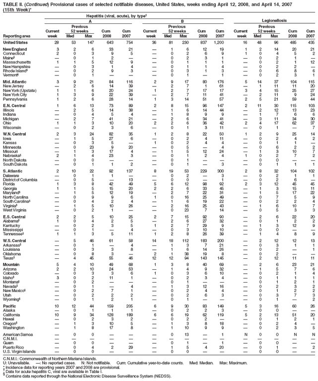 TABLE II. (Continued) Provisional cases of selected notifiable diseases, United States, weeks ending April 12, 2008, and April 14, 2007