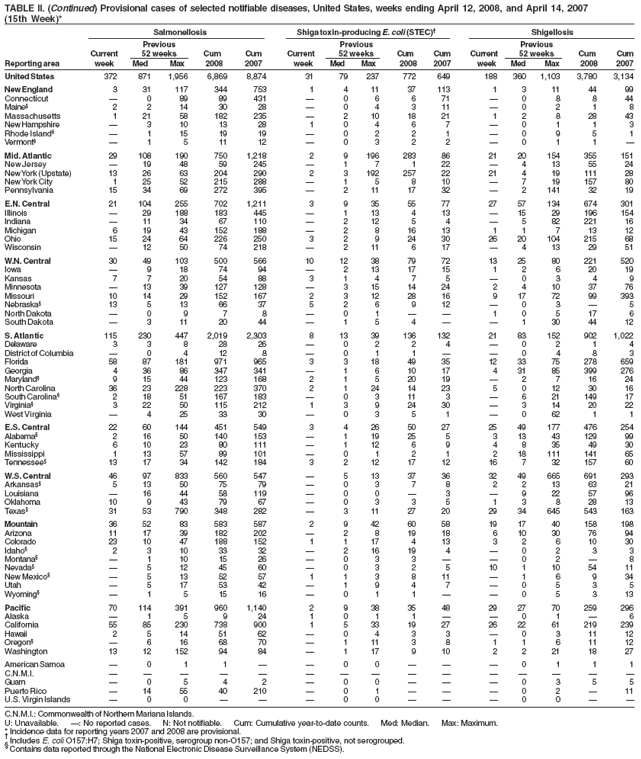 TABLE II. (Continued) Provisional cases of selected notifiable diseases, United States, weeks ending April 12, 2008, and April 14, 2007