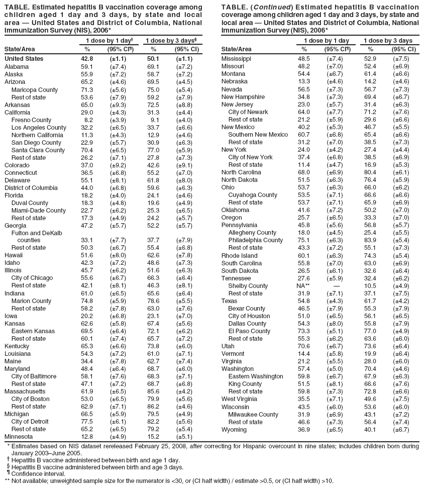 TABLE. Estimated hepatitis B vaccination coverage among TABLE. (Continued) Estimated hepatitis B vaccination children aged 1 day and 3 days, by state and local coverage among children aged 1 day and 3 days, by state and area — United States and District of Columbia, National local area — United States and District of Columbia, National Immunization Survey (NIS), 2006* Immunization Survey (NIS), 2006*
1 dose by 1 day† 1 dose by 3 days§ 1 dose by 1 day 1 dose by 3 days State/Area % (95% CI¶) % (95% CI) State/Area % (95% CI¶) % (95% CI)
United States 42.8 (±1.1) 50.1 (±1.1) Mississippi 48.5 (±7.4) 52.9 (±7.5) Alabama 59.1 (±7.4) 69.1 (±7.2) Missouri 48.2 (±7.0) 52.4 (±6.9) Alaska 55.9 (±7.2) 58.7 (±7.2) Montana 54.4 (±6.7) 61.4 (±6.6) Arizona 65.2 (±4.6) 69.5 (±4.5) Nebraska 13.3 (±4.6) 14.2 (±4.6) Maricopa County 71.3 (±5.6) 75.0 (±5.4) Nevada 56.5 (±7.3) 56.7 (±7.3) Rest of state 53.6 (±7.9) 59.2 (±7.9) New Hampshire 34.8 (±7.3) 69.4 (±6.7) Arkansas 65.0 (±9.3) 72.5 (±8.8) New Jersey 23.0 (±5.7) 31.4 (±6.3) California 29.0 (±4.3) 31.3 (±4.4) City of Newark 64.0 (±7.7) 71.2 (±7.6) Fresno County 8.2 (±3.9) 9.1 (±4.0) Rest of state 21.2 (±5.9) 29.6 (±6.6) Los Angeles County 32.2 (±6.5) 33.7 (±6.6) New Mexico 40.2 (±5.3) 46.7 (±5.5) Northern California 11.3 (±4.3) 12.9 (±4.6) Southern New Mexico 60.7 (±6.8) 65.4 (±6.6) San Diego County 22.9 (±5.7) 30.9 (±6.3) Rest of state 31.2 (±7.0) 38.5 (±7.3) Santa Clara County 70.4 (±6.5) 77.0 (±5.9) New York 24.0 (±4.2) 27.4 (±4.4) Rest of state 26.2 (±7.1) 27.8 (±7.3) City of New York 37.4 (±6.8) 38.5 (±6.9) Colorado 37.0 (±9.2) 42.6 (±9.1) Rest of state 11.4 (±4.7) 16.9 (±5.3) Connecticut 36.5 (±6.8) 55.2 (±7.0) North Carolina 68.0 (±6.9) 80.4 (±6.1) Delaware 55.1 (±8.1) 61.8 (±8.0) North Dakota 51.5 (±6.3) 76.4 (±5.9) District of Columbia 44.0 (±6.8) 59.6 (±6.3) Ohio 53.7 (±6.3) 66.0 (±6.2) Florida 18.2 (±4.0) 24.1 (±4.6) Cuyahoga County 53.5 (±7.1) 66.6 (±6.6) Duval County 18.3 (±4.8) 19.6 (±4.9) Rest of state 53.7 (±7.1) 65.9 (±6.9) Miami-Dade County 22.7 (±6.2) 25.3 (±6.5) Oklahoma 41.6 (±7.2) 50.2 (±7.0) Rest of state 17.3 (±4.9) 24.2 (±5.7) Oregon 25.7 (±6.5) 33.3 (±7.0) Georgia 47.2 (±5.7) 52.2 (±5.7) Pennsylvania 45.8 (±5.6) 56.8 (±5.7) Fulton and DeKalb Allegheny County 18.0 (±4.5) 25.4 (±5.5) counties 33.1 (±7.7) 37.7 (±7.9) Philadelphia County 75.1 (±6.3) 83.9 (±5.4) Rest of state 50.3 (±6.7) 55.4 (±6.8) Rest of state 43.3 (±7.2) 55.1 (±7.3) Hawaii 51.6 (±8.0) 62.6 (±7.8) Rhode Island 60.1 (±6.3) 74.3 (±5.4) Idaho 42.3 (±7.2) 48.6 (±7.3) South Carolina 55.8 (±7.0) 63.0 (±6.9) Illinois 45.7 (±6.2) 51.6 (±6.3) South Dakota 26.5 (±6.1) 32.6 (±6.4) City of Chicago 55.6 (±6.7) 66.3 (±6.4) Tennessee 27.6 (±5.9) 32.4 (±6.2) Rest of state 42.1 (±8.1) 46.3 (±8.1) Shelby County NA** — 10.5 (±4.9) Indiana 61.0 (±6.5) 65.6 (±6.4) Rest of state 31.9 (±7.1) 37.1 (±7.5) Marion County 74.8 (±5.9) 78.6 (±5.5) Texas 54.8 (±4.3) 61.7 (±4.2) Rest of state 58.2 (±7.8) 63.0 (±7.6) Bexar County 46.5 (±7.9) 55.3 (±7.9) Iowa 20.2 (±6.8) 23.1 (±7.0) City of Houston 51.0 (±6.5) 56.1 (±6.5) Kansas 62.6 (±5.8) 67.4 (±5.6) Dallas County 54.3 (±8.0) 55.8 (±7.9) Eastern Kansas 69.5 (±6.4) 72.1 (±6.2) El Paso County 73.3 (±5.1) 77.0 (±4.9) Rest of state 60.1 (±7.4) 65.7 (±7.2) Rest of state 55.3 (±6.2) 63.6 (±6.0) Kentucky 65.3 (±6.6) 73.8 (±6.0) Utah 70.6 (±6.7) 73.6 (±6.4) Louisiana 54.3 (±7.2) 61.0 (±7.1) Vermont 14.4 (±5.8) 19.9 (±6.4) Maine 34.4 (±7.8) 62.7 (±7.4) Virginia 21.2 (±5.5) 28.0 (±6.0) Maryland 48.4 (±6.4) 68.7 (±6.0) Washington 57.4 (±5.0) 70.4 (±4.6) City of Baltimore 58.1 (±7.6) 68.3 (±7.1) Eastern Washington 59.8 (±6.7) 67.9 (±6.3) Rest of state 47.1 (±7.2) 68.7 (±6.8) King County 51.5 (±8.1) 66.6 (±7.6) Massachusetts 61.9 (±6.5) 85.6 (±4.2) Rest of state 59.8 (±7.3) 72.8 (±6.6) City of Boston 53.0 (±6.5) 79.9 (±5.6) West Virginia 35.5 (±7.1) 49.6 (±7.5) Rest of state 62.9 (±7.1) 86.2 (±4.6) Wisconsin 43.5 (±6.0) 53.6 (±6.0) Michigan 66.5 (±5.9) 79.5 (±4.9) Milwaukee County 31.9 (±6.9) 43.1 (±7.2) City of Detroit 77.5 (±6.1) 82.2 (±5.6) Rest of state 46.6 (±7.3) 56.4 (±7.4) Rest of state 65.2 (±6.5) 79.2 (±5.4) Wyoming 36.9 (±6.5) 40.1 (±6.7)
Minnesota 12.8 (±4.9) 15.2 (±5.1)
* Estimates based on NIS dataset rereleased February 25, 2008, after correcting for Hispanic overcount in nine states; includes children born during January 2003–June 2005.
† Hepatitis B vaccine administered between birth and age 1 day. § Hepatitis B vaccine administered between birth and age 3 days. ¶ Confidence interval.
** Not available; unweighted sample size for the numerator is <30, or (CI half width) / estimate >0.5, or (CI half width) >10.