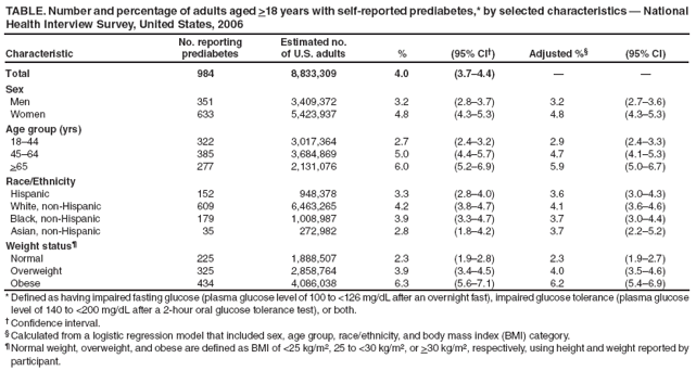 TABLE. Number and percentage of adults aged >18 years with self-reported prediabetes,* by selected characteristics — National Health Interview Survey, United States, 2006
Characteristic
No. reporting prediabetes
Estimated no. of U.S. adults
%
(95% CI†)
Adjusted %§
(95% CI)
Total
984
8,833,309
4.0
(3.7–4.4)
—
—
Sex
Men
351
3,409,372
3.2
(2.8–3.7)
3.2
(2.7–3.6)
Women
633
5,423,937
4.8
(4.3–5.3)
4.8
(4.3–5.3)
Age group (yrs)
18–44
322
3,017,364
2.7
(2.4–3.2)
2.9
(2.4–3.3)
45–64
385
3,684,869
5.0
(4.4–5.7)
4.7
(4.1–5.3)
>65
277
2,131,076
6.0
(5.2–6.9)
5.9
(5.0–6.7)
Race/Ethnicity
Hispanic
152
948,378
3.3
(2.8–4.0)
3.6
(3.0–4.3)
White, non-Hispanic
609
6,463,265
4.2
(3.8–4.7)
4.1
(3.6–4.6)
Black, non-Hispanic
179
1,008,987
3.9
(3.3–4.7)
3.7
(3.0–4.4)
Asian, non-Hispanic
35
272,982
2.8
(1.8–4.2)
3.7
(2.2–5.2)
Weight status¶
Normal
225
1,888,507
2.3
(1.9–2.8)
2.3
(1.9–2.7)
Overweight
325
2,858,764
3.9
(3.4–4.5)
4.0
(3.5–4.6)
Obese
434
4,086,038
6.3
(5.6–7.1)
6.2
(5.4–6.9)
* Defined as having impaired fasting glucose (plasma glucose level of 100 to <126 mg/dL after an overnight fast), impaired glucose tolerance (plasma glucose level of 140 to <200 mg/dL after a 2-hour oral glucose tolerance test), or both.
† Confidence interval.
§ Calculated from a logistic regression model that included sex, age group, race/ethnicity, and body mass index (BMI) category.
¶ Normal weight, overweight, and obese are defined as BMI of <25 kg/m2, 25 to <30 kg/m2, or >30 kg/m2, respectively, using height and weight reported by participant.