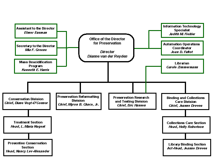 preservation Directorate  organizational chart