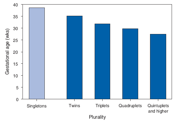 Mean Gestational Age, by Plurality* --- United States, 2005