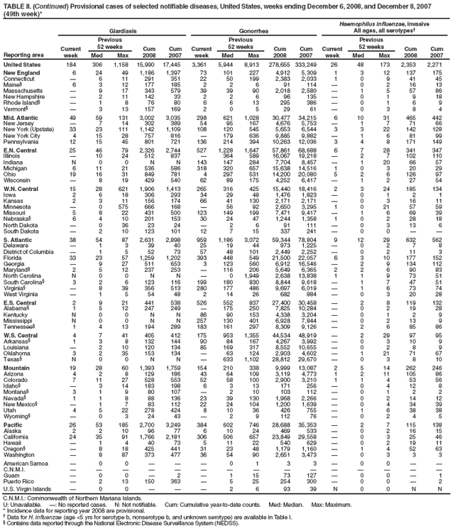 TABLE II. (Continued) Provisional cases of selected notifiable diseases, United States, weeks ending December 6, 2008, and December 8, 2007 (49th week)*
Reporting area
Giardiasis
Gonorrhea
Haemophilus influenzae, invasive
All ages, all serotypes†
Current week
Previous
52 weeks
Cum 2008
Cum 2007
Current week
Previous
52 weeks
Cum 2008
Cum 2007
Current week
Previous
52 weeks
Cum 2008
Cum 2007
Med
Max
Med
Max
Med
Max
United States
184
306
1,158
15,990
17,445
3,361
5,944
8,913
278,655
333,249
26
48
173
2,353
2,271
New England
6
24
49
1,186
1,397
73
101
227
4,912
5,309
1
3
12
137
175
Connecticut
—
6
11
291
351
22
50
199
2,383
2,033
1
0
9
41
45
Maine§
6
3
12
177
185
2
2
6
91
114
—
0
2
16
13
Massachusetts
—
9
17
343
579
39
39
90
2,018
2,580
—
1
5
57
86
New Hampshire
—
2
11
142
33
2
2
6
96
135
—
0
1
9
18
Rhode Island§
—
1
8
76
80
6
6
13
295
386
—
0
1
6
9
Vermont§
—
3
13
157
169
2
0
5
29
61
—
0
3
8
4
Mid. Atlantic
49
59
131
3,002
3,035
298
621
1,028
30,477
34,215
6
10
31
465
442
New Jersey
—
7
14
302
389
54
95
167
4,676
5,753
—
1
7
71
66
New York (Upstate)
33
23
111
1,142
1,109
108
120
545
5,653
6,544
3
3
22
142
128
New York City
4
15
28
757
816
—
179
636
9,885
9,882
—
1
6
81
99
Pennsylvania
12
15
45
801
721
136
214
394
10,263
12,036
3
4
8
171
149
E.N. Central
25
46
79
2,326
2,744
527
1,228
1,647
57,861
68,688
6
7
28
341
347
Illinois
—
10
24
512
837
—
364
589
16,067
19,218
—
2
7
102
110
Indiana
N
0
0
N
N
143
147
284
7,704
8,457
—
1
20
66
57
Michigan
6
11
21
536
586
318
320
657
15,638
14,516
1
0
3
20
29
Ohio
19
16
31
849
781
4
297
531
14,200
20,080
5
2
6
126
97
Wisconsin
—
8
19
429
540
62
89
175
4,252
6,417
—
1
2
27
54
W.N. Central
15
28
621
1,906
1,413
265
316
425
15,440
18,416
2
3
24
185
134
Iowa
2
6
18
306
293
34
29
48
1,476
1,823
—
0
1
2
1
Kansas
2
3
11
156
174
66
41
130
2,171
2,171
—
0
3
16
11
Minnesota
—
0
575
666
168
—
56
92
2,650
3,295
1
0
21
57
59
Missouri
5
8
22
431
500
123
149
199
7,471
9,417
—
1
6
69
39
Nebraska§
6
4
10
201
153
30
24
47
1,244
1,358
1
0
2
28
18
North Dakota
—
0
36
23
24
—
2
6
91
111
—
0
3
13
6
South Dakota
—
2
10
123
101
12
7
15
337
241
—
0
0
—
—
S. Atlantic
38
54
87
2,631
2,898
959
1,186
3,072
59,344
78,804
9
12
29
632
562
Delaware
—
1
3
39
40
25
19
44
973
1,225
—
0
2
7
8
District of Columbia
—
1
5
52
73
57
48
101
2,449
2,252
—
0
2
11
3
Florida
33
23
57
1,259
1,202
393
448
549
21,500
22,057
6
3
10
177
152
Georgia
—
9
27
511
653
3
123
560
6,912
16,546
—
2
9
134
112
Maryland§
2
5
12
237
253
—
116
206
5,649
6,365
2
2
6
90
83
North Carolina
N
0
0
N
N
—
0
1,949
2,638
13,838
1
1
9
73
51
South Carolina§
3
2
6
123
116
199
180
830
8,844
9,618
—
1
7
47
51
Virginia§
—
8
39
356
513
280
177
486
9,697
6,019
—
1
6
73
74
West Virginia
—
1
5
54
48
2
14
26
682
884
—
0
3
20
28
E.S. Central
2
9
21
441
538
526
552
837
27,400
30,458
—
2
8
119
132
Alabama§
1
5
12
247
249
—
175
250
7,825
10,284
—
0
2
19
28
Kentucky
N
0
0
N
N
86
90
153
4,338
3,204
—
0
1
2
9
Mississippi
N
0
0
N
N
257
130
401
6,928
7,844
—
0
2
13
9
Tennessee§
1
4
13
194
289
183
161
297
8,309
9,126
—
2
6
85
86
W.S. Central
4
7
41
405
412
175
953
1,355
44,534
48,919
—
2
29
97
95
Arkansas§
1
3
8
132
144
90
84
167
4,267
3,992
—
0
3
10
9
Louisiana
—
2
10
120
134
85
169
317
8,552
10,655
—
0
2
8
9
Oklahoma
3
2
35
153
134
—
63
124
2,903
4,602
—
1
21
71
67
Texas§
N
0
0
N
N
—
633
1,102
28,812
29,670
—
0
3
8
10
Mountain
19
28
60
1,393
1,759
154
210
338
9,999
13,087
2
5
14
262
246
Arizona
4
2
8
129
186
43
64
109
3,119
4,773
1
2
11
105
86
Colorado
7
11
27
528
553
52
58
100
2,900
3,210
1
1
4
53
56
Idaho§
—
3
14
183
198
6
3
13
171
256
—
0
4
12
8
Montana§
3
1
9
80
107
—
2
10
103
112
—
0
1
2
2
Nevada§
1
1
8
88
136
23
39
130
1,968
2,266
—
0
2
14
12
New Mexico§
—
1
7
83
112
22
24
104
1,200
1,639
—
0
4
34
39
Utah
4
5
22
278
424
8
10
36
426
755
—
1
6
38
38
Wyoming§
—
0
3
24
43
—
2
9
112
76
—
0
2
4
5
Pacific
26
53
185
2,700
3,249
384
602
746
28,688
35,353
—
2
7
115
138
Alaska
2
2
10
96
77
6
10
24
469
533
—
0
2
16
15
California
24
35
91
1,766
2,181
306
506
657
23,849
29,558
—
0
3
25
46
Hawaii
—
1
4
40
73
5
11
22
540
629
—
0
2
19
11
Oregon§
—
8
18
425
441
31
23
48
1,179
1,160
—
1
4
52
63
Washington
—
8
87
373
477
36
54
90
2,651
3,473
—
0
3
3
3
American Samoa
—
0
0
—
—
—
0
1
3
3
—
0
0
—
—
C.N.M.I.
—
—
—
—
—
—
—
—
—
—
—
—
—
—
—
Guam
—
0
0
—
2
—
1
15
73
127
—
0
0
—
1
Puerto Rico
—
2
13
150
363
—
5
25
254
300
—
0
0
—
2
U.S. Virgin Islands
—
0
0
—
—
—
2
6
93
39
N
0
0
N
N
C.N.M.I.: Commonwealth of Northern Mariana Islands.
U: Unavailable. —: No reported cases. N: Not notifiable. Cum: Cumulative year-to-date counts. Med: Median. Max: Maximum.
* Incidence data for reporting year 2008 are provisional.
† Data for H. influenzae (age <5 yrs for serotype b, nonserotype b, and unknown serotype) are available in Table I.
§ Contains data reported through the National Electronic Disease Surveillance System (NEDSS).