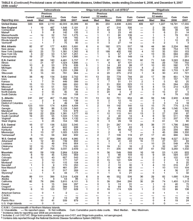 TABLE II. (Continued) Provisional cases of selected notifiable diseases, United States, weeks ending December 6, 2008, and December 8, 2007 (49th week)*
Reporting area
Salmonellosis
Shiga toxin-producing E. coli (STEC)†
Shigellosis
Current week
Previous
52 weeks
Cum 2008
Cum 2007
Current week
Previous
52 weeks
Cum 2008
Cum 2007
Current week
Previous
52 weeks
Cum 2008
Cum 2007
Med
Max
Med
Max
Med
Max
United States
583
826
2,110
42,003
44,389
44
86
250
4,838
4,565
409
427
1,227
18,791
17,555
New England
1
19
487
1,646
2,191
2
3
47
216
306
—
2
39
155
240
Connecticut
—
0
458
458
431
—
0
44
44
71
—
0
38
38
44
Maine§
1
3
8
142
135
1
0
3
23
40
—
0
6
21
14
Massachusetts
—
14
52
741
1,275
—
1
11
80
139
—
1
5
78
151
New Hampshire
—
3
10
138
165
1
0
3
34
35
—
0
1
3
5
Rhode Island§
—
1
8
92
105
—
0
3
8
7
—
0
1
10
23
Vermont§
—
1
7
75
80
—
0
3
27
14
—
0
2
5
3
Mid. Atlantic
82
87
177
4,855
5,691
6
6
192
575
507
18
44
96
2,204
842
New Jersey
—
14
30
636
1,183
—
0
3
26
116
—
12
38
754
173
New York (Upstate)
60
25
73
1,381
1,362
6
2
188
402
195
4
10
35
550
153
New York City
3
22
53
1,197
1,261
—
1
5
57
47
—
13
35
684
265
Pennsylvania
19
27
78
1,641
1,885
—
1
8
90
149
14
3
23
216
251
E.N. Central
52
88
180
4,461
5,707
7
11
67
851
715
92
71
145
3,583
2,864
Illinois
—
21
67
1,024
1,896
—
1
8
87
131
—
16
29
730
702
Indiana
10
9
53
578
636
5
1
14
93
99
17
10
83
582
173
Michigan
6
17
38
843
923
—
2
39
208
121
4
2
15
158
81
Ohio
33
25
65
1,255
1,288
2
3
17
188
152
70
28
80
1,703
1,187
Wisconsin
3
15
50
761
964
—
4
20
275
212
1
8
30
410
721
W.N. Central
38
49
134
2,659
2,702
11
13
59
778
744
22
17
39
851
1,758
Iowa
—
7
15
389
456
—
2
20
193
173
—
3
11
157
101
Kansas
1
7
31
449
399
—
1
7
51
51
2
1
5
62
25
Minnesota
15
13
70
686
650
10
3
21
200
223
11
5
25
294
225
Missouri
14
13
51
722
730
—
2
9
138
150
6
4
14
210
1,253
Nebraska§
8
4
13
227
264
1
1
29
144
91
3
0
3
15
27
North Dakota
—
0
35
45
45
—
0
20
3
9
—
0
15
37
5
South Dakota
—
2
11
141
158
—
1
4
49
47
—
0
9
76
122
S. Atlantic
241
247
457
11,499
11,716
11
13
50
751
654
43
58
149
2,900
4,348
Delaware
—
2
9
143
138
—
0
2
12
15
—
0
1
9
11
District of Columbia
—
1
4
49
59
—
0
1
12
—
—
0
3
14
18
Florida
123
100
174
4,956
4,694
1
2
18
142
140
13
15
75
776
2,115
Georgia
23
38
86
2,126
1,943
—
1
7
86
93
8
21
48
1,045
1,541
Maryland§
17
12
36
723
878
—
2
9
115
80
5
2
6
92
109
North Carolina
59
22
228
1,381
1,577
10
1
12
115
141
13
3
27
230
97
South Carolina§
19
20
55
1,043
1,100
—
1
4
40
14
4
8
32
511
198
Virginia§
—
18
49
924
1,132
—
3
25
200
153
—
4
13
207
179
West Virginia
—
3
25
154
195
—
0
3
29
18
—
0
61
16
80
E.S. Central
16
57
136
3,222
3,345
—
5
21
267
311
28
38
77
1,786
2,845
Alabama§
4
16
47
902
936
—
1
17
57
63
1
8
20
376
705
Kentucky
4
9
18
453
554
—
1
7
98
122
—
4
24
256
484
Mississippi
5
13
57
1,025
1,023
—
0
2
6
7
—
5
45
288
1,332
Tennessee§
3
15
56
842
832
—
2
7
106
119
27
17
43
866
324
W.S. Central
48
107
894
5,458
4,985
1
6
27
299
253
154
90
748
4,527
2,221
Arkansas§
4
12
40
739
802
—
1
3
41
43
15
11
27
551
84
Louisiana
—
15
49
916
954
—
0
1
2
11
—
10
25
549
479
Oklahoma
12
15
72
772
620
1
0
19
51
16
2
3
32
167
126
Texas§
32
47
794
3,031
2,609
—
4
11
205
183
137
61
702
3,260
1,532
Mountain
16
58
109
2,984
2,624
—
9
36
549
569
16
18
53
1,105
933
Arizona
8
19
45
1,043
959
—
1
5
66
103
10
9
34
594
537
Colorado
6
12
43
657
543
—
3
17
187
151
5
2
9
122
118
Idaho§
—
3
14
177
147
—
2
15
141
128
—
0
2
14
13
Montana§
—
2
10
115
104
—
0
3
31
—
—
0
1
8
25
Nevada§
1
3
9
170
250
—
0
2
10
30
1
4
13
216
67
New Mexico§
—
6
33
461
281
—
1
6
48
40
—
1
10
110
104
Utah
1
6
17
317
269
—
1
6
61
96
—
1
4
36
37
Wyoming§
—
1
4
44
71
—
0
1
5
21
—
0
1
5
32
Pacific
89
111
399
5,219
5,428
6
9
49
552
506
36
29
82
1,680
1,504
Alaska
1
1
4
54
86
—
0
1
7
4
—
0
1
1
8
California
82
78
286
3,815
4,101
5
5
39
294
266
35
26
74
1,450
1,213
Hawaii
—
5
15
244
297
—
0
5
13
31
—
1
3
40
70
Oregon§
—
6
20
399
316
—
1
8
64
76
—
2
10
90
75
Washington
6
13
103
707
628
1
2
16
174
129
1
2
13
99
138
American Samoa
—
0
1
2
—
—
0
0
—
—
—
0
1
1
5
C.N.M.I.
—
—
—
—
—
—
—
—
—
—
—
—
—
—
—
Guam
—
0
2
13
19
—
0
0
—
—
—
0
3
15
18
Puerto Rico
—
10
41
509
879
—
0
1
2
1
—
0
4
19
24
U.S. Virgin Islands
—
0
0
—
—
—
0
0
—
—
—
0
0
—
—
C.N.M.I.: Commonwealth of Northern Mariana Islands.
U: Unavailable. —: No reported cases. N: Not notifiable. Cum: Cumulative year-to-date counts. Med: Median. Max: Maximum.
* Incidence data for reporting year 2008 are provisional.
† Includes E. coli O157:H7; Shiga toxin-positive, serogroup non-O157; and Shiga toxin-positive, not serogrouped.
§ Contains data reported through the National Electronic Disease Surveillance System (NEDSS).