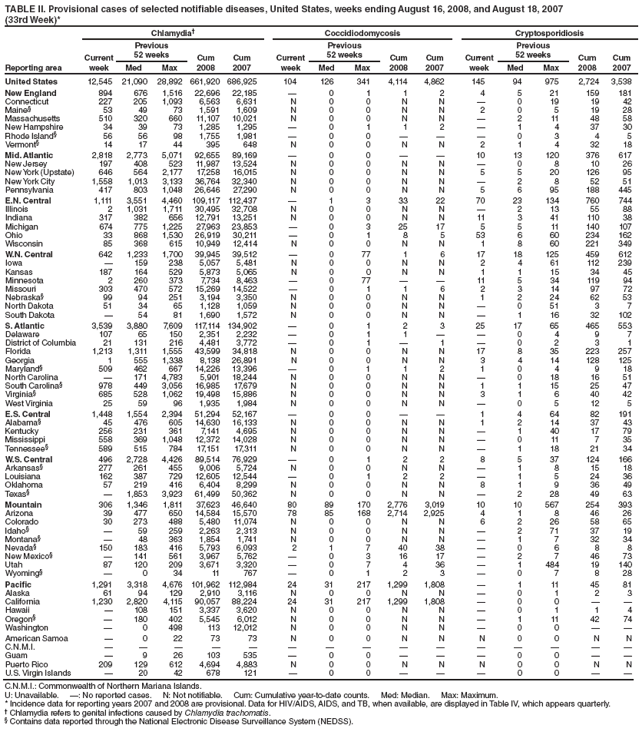 TABLE II. Provisional cases of selected notifiable diseases, United States, weeks ending August 16, 2008, and August 18, 2007
(33rd Week)*
Reporting area
Chlamydia† Coccidiodomycosis Cryptosporidiosis
Current
week
Previous
52 weeks Cum
2008
Cum
2007
Current
week
Previous
52 weeks Cum
2008
Cum
2007
Current
week
Previous
52 weeks Cum
2008
Cum
Med Max Med Max Med Max 2007
United States 12,545 21,090 28,892 661,920 686,925 104 126 341 4,114 4,862 145 94 975 2,724 3,538
New England 894 676 1,516 22,696 22,185 — 0 1 1 2 4 5 21 159 181
Connecticut 227 205 1,093 6,563 6,631 N 0 0 N N — 0 19 19 42
Maine§ 53 49 73 1,591 1,609 N 0 0 N N 2 0 5 19 28
Massachusetts 510 320 660 11,107 10,021 N 0 0 N N — 2 11 48 58
New Hampshire 34 39 73 1,285 1,295 — 0 1 1 2 — 1 4 37 30
Rhode Island§ 56 56 98 1,755 1,981 — 0 0 — — — 0 3 4 5
Vermont§ 14 17 44 395 648 N 0 0 N N 2 1 4 32 18
Mid. Atlantic 2,818 2,773 5,071 92,655 89,169 — 0 0 — — 10 13 120 376 617
New Jersey 197 408 523 11,987 13,524 N 0 0 N N — 0 8 10 26
New York (Upstate) 646 564 2,177 17,258 16,015 N 0 0 N N 5 5 20 126 95
New York City 1,558 1,013 3,133 36,764 32,340 N 0 0 N N — 2 8 52 51
Pennsylvania 417 803 1,048 26,646 27,290 N 0 0 N N 5 6 95 188 445
E.N. Central 1,111 3,551 4,460 109,117 112,437 — 1 3 33 22 70 23 134 760 744
Illinois 2 1,031 1,711 30,495 32,708 N 0 0 N N — 2 13 55 88
Indiana 317 382 656 12,791 13,251 N 0 0 N N 11 3 41 110 38
Michigan 674 775 1,225 27,963 23,853 — 0 3 25 17 5 5 11 140 107
Ohio 33 868 1,530 26,919 30,211 — 0 1 8 5 53 6 60 234 162
Wisconsin 85 368 615 10,949 12,414 N 0 0 N N 1 8 60 221 349
W.N. Central 642 1,233 1,700 39,945 39,512 — 0 77 1 6 17 18 125 459 612
Iowa — 159 238 5,057 5,481 N 0 0 N N 2 4 61 112 239
Kansas 187 164 529 5,873 5,065 N 0 0 N N 1 1 15 34 45
Minnesota 2 260 373 7,734 8,463 — 0 77 — — 11 5 34 119 94
Missouri 303 470 572 15,269 14,522 — 0 1 1 6 2 3 14 97 72
Nebraska§ 99 94 251 3,194 3,350 N 0 0 N N 1 2 24 62 53
North Dakota 51 34 65 1,128 1,059 N 0 0 N N — 0 51 3 7
South Dakota — 54 81 1,690 1,572 N 0 0 N N — 1 16 32 102
S. Atlantic 3,539 3,880 7,609 117,114 134,902 — 0 1 2 3 25 17 65 465 553
Delaware 107 65 150 2,351 2,232 — 0 1 1 — — 0 4 9 7
District of Columbia 21 131 216 4,481 3,772 — 0 1 — 1 — 0 2 3 1
Florida 1,213 1,311 1,555 43,599 34,818 N 0 0 N N 17 8 35 223 257
Georgia 1 555 1,338 8,138 26,891 N 0 0 N N 3 4 14 128 125
Maryland§ 509 462 667 14,226 13,396 — 0 1 1 2 1 0 4 9 18
North Carolina — 171 4,783 5,901 18,244 N 0 0 N N — 0 18 16 51
South Carolina§ 978 449 3,056 16,985 17,679 N 0 0 N N 1 1 15 25 47
Virginia§ 685 528 1,062 19,498 15,886 N 0 0 N N 3 1 6 40 42
West Virginia 25 59 96 1,935 1,984 N 0 0 N N — 0 5 12 5
E.S. Central 1,448 1,554 2,394 51,294 52,167 — 0 0 — — 1 4 64 82 191
Alabama§ 45 476 605 14,630 16,133 N 0 0 N N 1 2 14 37 43
Kentucky 256 231 361 7,141 4,695 N 0 0 N N — 1 40 17 79
Mississippi 558 369 1,048 12,372 14,028 N 0 0 N N — 0 11 7 35
Tennessee§ 589 515 784 17,151 17,311 N 0 0 N N — 1 18 21 34
W.S. Central 496 2,728 4,426 89,514 76,929 — 0 1 2 2 8 5 37 124 166
Arkansas§ 277 261 455 9,006 5,724 N 0 0 N N — 1 8 15 18
Louisiana 162 387 729 12,605 12,544 — 0 1 2 2 — 1 5 24 36
Oklahoma 57 219 416 6,404 8,299 N 0 0 N N 8 1 9 36 49
Texas§ — 1,853 3,923 61,499 50,362 N 0 0 N N — 2 28 49 63
Mountain 306 1,346 1,811 37,623 46,640 80 89 170 2,776 3,019 10 10 567 254 393
Arizona 39 477 650 14,584 15,570 78 85 168 2,714 2,925 4 1 8 46 26
Colorado 30 273 488 5,480 11,074 N 0 0 N N 6 2 26 58 65
Idaho§ — 59 259 2,263 2,313 N 0 0 N N — 2 71 37 19
Montana§ — 48 363 1,854 1,741 N 0 0 N N — 1 7 32 34
Nevada§ 150 183 416 5,793 6,093 2 1 7 40 38 — 0 6 8 8
New Mexico§ — 141 561 3,967 5,762 — 0 3 16 17 — 2 7 46 73
Utah 87 120 209 3,671 3,320 — 0 7 4 36 — 1 484 19 140
Wyoming§ — 0 34 11 767 — 0 1 2 3 — 0 7 8 28
Pacific 1,291 3,318 4,676 101,962 112,984 24 31 217 1,299 1,808 — 1 11 45 81
Alaska 61 94 129 2,910 3,116 N 0 0 N N — 0 1 2 3
California 1,230 2,820 4,115 90,057 88,224 24 31 217 1,299 1,808 — 0 0 — —
Hawaii — 108 151 3,337 3,620 N 0 0 N N — 0 1 1 4
Oregon§ — 180 402 5,545 6,012 N 0 0 N N — 1 11 42 74
Washington — 0 498 113 12,012 N 0 0 N N — 0 0 — —
American Samoa — 0 22 73 73 N 0 0 N N N 0 0 N N
C.N.M.I. — — — — — — — — — — — — — — —
Guam — 9 26 103 535 — 0 0 — — — 0 0 — —
Puerto Rico 209 129 612 4,694 4,883 N 0 0 N N N 0 0 N N
U.S. Virgin Islands — 20 42 678 121 — 0 0 — — — 0 0 — —
C.N.M.I.: Commonwealth of Northern Mariana Islands.
U: Unavailable. —: No reported cases. N: Not notifiable. Cum: Cumulative year-to-date counts. Med: Median. Max: Maximum.
* Incidence data for reporting years 2007 and 2008 are provisional. Data for HIV/AIDS, AIDS, and TB, when available, are displayed in Table IV, which appears quarterly.
† Chlamydia refers to genital infections caused by Chlamydia trachomatis.
§ Contains data reported through the National Electronic Disease Surveillance System (NEDSS).