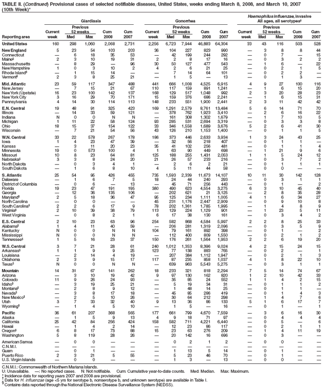 TABLE II. (Continued) Provisional cases of selected notifiable diseases, United States, weeks ending March 8, 2008, and March 10, 2007
(10th Week)*