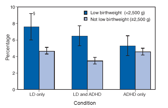 During 2004–2006, the prevalence of diagnosed LD, both with and without ADHD, was greater among children
with low birthweight than among children without low birthweight. Approximately 8% of children with low
birthweight had ever been diagnosed with LD without ADHD compared with approximately 5% of children
without low birthweight. The prevalence of diagnosed ADHD without LD was not associated with a child’s
birthweight.