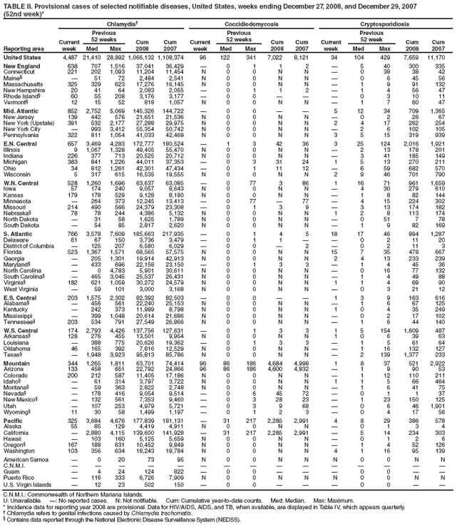 TABLE II. Provisional cases of selected notifiable diseases, United States, weeks ending December 27, 2008, and December 29, 2007
(52nd week)*
Reporting area
Chlamydia†
Coccidiodomycosis
Cryptosporidiosis
Current week
Previous
52 weeks
Cum
2008
Cum
2007
Current week
Previous
52 weeks
Cum
2008
Cum
2007
Current week
Previous
52 week
Cum
2008
Cum
2007
Med
Max
Med
Max
Med
Max
United States
4,487
21,410
28,892
1,066,132
1,108,374
96
122
341
7,022
8,121
34
104
429
7,659
11,170
New England
638
707
1,516
37,041
36,429
—
0
1
1
2
—
5
40
300
335
Connecticut
221
202
1,093
11,204
11,454
N
0
0
N
N
—
0
38
38
42
Maine§
—
51
72
2,484
2,541
N
0
0
N
N
—
0
6
45
56
Massachusetts
325
329
623
17,276
16,145
N
0
0
N
N
—
1
9
91
132
New Hampshire
20
41
64
2,083
2,055
—
0
1
1
2
—
1
4
56
47
Rhode Island§
60
55
208
3,176
3,177
—
0
0
—
—
—
0
3
10
11
Vermont§
12
15
52
818
1,057
N
0
0
N
N
—
1
7
60
47
Mid. Atlantic
852
2,752
5,069
145,326
144,722
—
0
0
—
—
5
12
34
709
1,365
New Jersey
139
442
576
21,651
21,536
N
0
0
N
N
—
0
2
26
67
New York (Upstate)
391
532
2,177
27,288
29,975
N
0
0
N
N
2
4
17
262
254
New York City
—
993
3,412
55,354
50,742
N
0
0
N
N
—
2
6
102
105
Pennsylvania
322
811
1,054
41,033
42,469
N
0
0
N
N
3
5
15
319
939
E.N. Central
657
3,469
4,283
172,777
180,524
—
1
3
42
36
3
25
124
2,016
1,921
Illinois
9
1,067
1,328
49,405
55,470
N
0
0
N
N
—
2
13
178
201
Indiana
226
377
713
20,525
20,712
N
0
0
N
N
—
3
41
185
149
Michigan
383
841
1,226
44,011
37,353
—
0
3
31
24
1
5
13
270
211
Ohio
34
812
1,261
42,301
47,434
—
0
1
11
12
—
6
59
682
570
Wisconsin
5
317
615
16,535
19,555
N
0
0
N
N
2
9
46
701
790
W.N. Central
528
1,260
1,696
63,637
63,085
—
0
77
3
86
1
16
71
961
1,659
Iowa
57
174
240
9,057
8,643
N
0
0
N
N
—
4
30
279
610
Kansas
179
178
529
9,128
8,180
N
0
0
N
N
—
1
8
82
144
Minnesota
—
264
373
12,245
13,413
—
0
77
—
77
—
4
15
224
302
Missouri
214
490
566
24,379
23,308
—
0
1
3
9
—
3
13
174
182
Nebraska§
78
78
244
4,386
5,132
N
0
0
N
N
1
2
8
113
174
North Dakota
—
31
58
1,625
1,789
N
0
0
N
N
—
0
51
7
78
South Dakota
—
54
85
2,817
2,620
N
0
0
N
N
—
1
9
82
169
S. Atlantic
766
3,578
7,609
185,663
217,935
—
0
1
4
5
18
17
46
994
1,287
Delaware
61
67
150
3,736
3,479
—
0
1
1
—
—
0
2
11
20
District of Columbia
—
125
207
6,580
6,029
—
0
0
—
2
—
0
2
11
3
Florida
523
1,367
1,571
68,565
57,575
N
0
0
N
N
15
7
35
478
667
Georgia
—
205
1,301
19,914
42,913
N
0
0
N
N
2
4
13
233
239
Maryland§
—
433
696
22,158
23,150
—
0
1
3
3
—
1
4
45
36
North Carolina
—
0
4,783
5,901
30,611
N
0
0
N
N
—
0
16
77
132
South Carolina§
—
465
3,045
25,537
26,431
N
0
0
N
N
—
1
4
49
88
Virginia§
182
621
1,059
30,272
24,579
N
0
0
N
N
1
1
4
69
90
West Virginia
—
59
101
3,000
3,168
N
0
0
N
N
—
0
3
21
12
E.S. Central
203
1,575
2,302
82,392
82,503
—
0
0
—
—
1
3
9
163
616
Alabama§
—
456
561
22,240
25,153
N
0
0
N
N
—
1
6
67
125
Kentucky
—
242
373
11,989
8,798
N
0
0
N
N
1
0
4
35
249
Mississippi
—
399
1,048
20,614
21,686
N
0
0
N
N
—
0
2
17
102
Tennessee§
203
534
791
27,549
26,866
N
0
0
N
N
—
1
6
44
140
W.S. Central
174
2,793
4,426
137,756
127,631
—
0
1
3
3
1
5
154
1,609
487
Arkansas§
128
276
455
13,501
9,954
N
0
0
N
N
1
0
6
39
63
Louisiana
—
388
775
20,626
19,362
—
0
1
3
3
—
1
5
61
64
Oklahoma
46
165
392
7,816
12,529
N
0
0
N
N
—
1
16
132
127
Texas§
—
1,948
3,923
95,813
85,786
N
0
0
N
N
—
2
139
1,377
233
Mountain
344
1,265
1,811
63,701
74,414
96
86
186
4,684
4,998
1
8
37
521
2,922
Arizona
133
458
651
22,792
24,866
96
86
186
4,600
4,832
—
1
9
90
53
Colorado
200
212
587
11,405
17,186
N
0
0
N
N
—
1
12
110
211
Idaho§
—
61
314
3,797
3,722
N
0
0
N
N
1
1
5
66
464
Montana§
—
59
363
2,822
2,748
N
0
0
N
N
—
1
6
41
75
Nevada§
—
178
416
9,054
9,514
—
0
6
45
72
—
0
1
1
37
New Mexico§
—
132
561
7,353
9,460
—
0
3
28
23
—
1
23
150
125
Utah
—
107
253
4,979
5,721
—
0
3
9
68
—
0
6
46
1,901
Wyoming§
11
30
58
1,499
1,197
—
0
1
2
3
—
0
4
17
56
Pacific
325
3,684
4,676
177,839
181,131
—
31
217
2,285
2,991
4
8
29
386
578
Alaska
55
85
129
4,419
4,911
N
0
0
N
N
—
0
1
3
4
California
—
2,880
4,115
139,600
141,928
—
31
217
2,285
2,991
—
5
14
234
303
Hawaii
—
103
160
5,125
5,659
N
0
0
N
N
—
0
1
2
6
Oregon§
167
188
631
10,452
9,849
N
0
0
N
N
—
1
4
52
126
Washington
103
356
634
18,243
18,784
N
0
0
N
N
4
1
16
95
139
American Samoa
—
0
20
73
95
N
0
0
N
N
N
0
0
N
N
C.N.M.I.
—
—
—
—
—
—
—
—
—
—
—
—
—
—
—
Guam
—
4
24
124
822
—
0
0
—
—
—
0
0
—
—
Puerto Rico
—
116
333
6,726
7,909
N
0
0
N
N
N
0
0
N
N
U.S. Virgin Islands
—
12
23
502
150
—
0
0
—
—
—
0
0
—
—
C.N.M.I.: Commonwealth of Northern Mariana Islands.
U: Unavailable. —: No reported cases. N: Not notifiable. Cum: Cumulative year-to-date counts. Med: Median. Max: Maximum.
* Incidence data for reporting year 2008 are provisional. Data for HIV/AIDS, AIDS, and TB, when available, are displayed in Table IV, which appears quarterly.
† Chlamydia refers to genital infections caused by Chlamydia trachomatis.
§ Contains data reported through the National Electronic Disease Surveillance System (NEDSS).