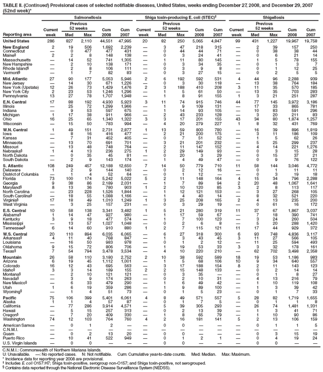 TABLE II. (Continued) Provisional cases of selected notifiable diseases, United States, weeks ending December 27, 2008, and December 29, 2007 (52nd week)*
Reporting area
Salmonellosis
Shiga toxin-producing E. coli (STEC)†
Shigellosis
Current week
Previous
52 weeks
Cum 2008
Cum 2007
Current week
Previous
52 weeks
Cum 2008
Cum 2007
Current week
Previous
52 weeks
Cum 2008
Cum 2007
Med
Max
Med
Max
Med
Max
United States
286
827
2,110
44,551
47,995
20
82
250
5,065
4,847
99
431
1,227
19,967
19,758
New England
2
19
506
1,692
2,239
—
3
47
218
315
—
2
39
157
250
Connecticut
—
0
477
477
431
—
0
44
44
71
—
0
38
38
44
Maine§
2
2
8
148
138
—
0
3
24
41
—
0
6
21
14
Massachusetts
—
14
52
741
1,305
—
1
11
80
145
—
1
5
78
155
New Hampshire
—
2
10
138
171
—
0
3
34
35
—
0
1
3
7
Rhode Island§
—
2
8
106
111
—
0
3
9
8
—
0
1
12
25
Vermont§
—
1
7
82
83
—
0
3
27
15
—
0
2
5
5
Mid. Atlantic
27
90
177
5,053
5,946
2
6
192
592
531
4
44
96
2,288
939
New Jersey
—
14
30
671
1,226
—
0
3
30
118
—
13
38
764
184
New York (Upstate)
12
26
73
1,429
1,476
2
3
188
410
208
3
11
35
570
185
New York City
2
23
53
1,246
1,296
—
1
5
61
50
—
13
35
703
283
Pennsylvania
13
27
78
1,707
1,948
—
1
8
91
155
1
3
21
251
287
E.N. Central
17
88
192
4,930
5,923
3
11
74
915
746
44
77
145
3,972
3,186
Illinois
—
25
72
1,299
1,966
—
1
9
109
131
—
17
33
865
781
Indiana
—
9
53
597
675
—
1
14
93
105
—
10
83
591
296
Michigan
1
17
38
911
966
—
2
43
233
128
—
3
20
211
83
Ohio
16
25
65
1,340
1,322
3
3
17
201
155
43
34
80
1,874
1,257
Wisconsin
—
15
50
783
994
—
4
20
279
227
1
8
32
431
769
W.N. Central
1
49
151
2,731
2,877
1
13
59
800
780
—
16
39
896
1,819
Iowa
—
8
16
416
477
—
2
21
200
175
—
3
11
186
109
Kansas
—
7
31
452
405
—
0
7
51
52
—
1
5
62
26
Minnesota
—
13
70
691
701
—
3
21
201
232
—
5
25
299
237
Missouri
—
13
48
748
764
—
2
11
147
152
—
4
14
221
1,276
Nebraska§
1
4
13
236
275
1
2
29
149
93
—
0
3
15
28
North Dakota
—
0
35
45
81
—
0
20
3
29
—
0
15
37
21
South Dakota
—
2
9
143
174
—
1
4
49
47
—
0
9
76
122
S. Atlantic
108
249
457
12,188
12,650
7
14
50
779
710
11
58
144
3,046
4,772
Delaware
1
2
9
144
140
—
0
2
12
16
—
0
1
11
11
District of Columbia
—
1
4
52
64
—
0
1
12
—
—
0
3
19
18
Florida
73
100
174
5,242
5,022
5
2
11
148
164
4
15
34
796
2,288
Georgia
9
38
86
2,189
2,031
—
1
7
89
94
2
20
48
1,067
1,641
Maryland§
8
13
36
780
903
1
2
10
120
85
3
2
8
113
117
North Carolina
—
23
228
1,526
1,844
—
1
12
121
153
—
3
27
268
105
South Carolina§
—
18
55
1,088
1,166
—
1
4
40
14
—
8
32
521
220
Virginia§
17
18
49
1,010
1,249
1
3
25
208
165
2
4
13
235
200
West Virginia
—
3
25
157
231
—
0
3
29
19
—
0
61
16
172
E.S. Central
10
58
138
3,341
3,482
1
5
21
280
319
11
37
67
1,867
3,037
Alabama§
1
14
47
927
980
—
1
17
59
67
—
7
18
390
741
Kentucky
3
9
18
477
574
—
1
7
100
123
—
3
24
260
504
Mississippi
—
13
57
1,027
1,048
—
0
2
6
8
—
5
20
288
1,420
Tennessee§
6
14
60
910
880
1
2
7
115
121
11
17
44
929
372
W.S. Central
20
110
894
6,035
6,065
—
6
27
318
300
6
93
748
4,836
3,117
Arkansas§
4
11
40
768
847
—
1
3
43
45
3
11
27
566
105
Louisiana
—
16
50
983
978
—
0
1
2
12
—
11
25
594
493
Oklahoma
9
15
72
806
706
—
1
19
53
33
3
3
32
178
161
Texas§
7
54
794
3,478
3,534
—
4
10
220
210
—
62
702
3,498
2,358
Mountain
26
58
110
3,180
2,752
2
10
38
592
589
18
19
53
1,186
983
Arizona
6
19
45
1,112
1,001
—
1
5
68
106
10
9
34
640
557
Colorado
16
12
43
695
563
—
3
17
188
154
8
2
11
143
123
Idaho§
3
3
14
189
155
2
2
15
148
133
—
0
2
14
14
Montana§
—
2
10
121
121
—
0
3
35
—
—
0
1
8
27
Nevada§
—
3
9
174
263
—
0
2
10
31
—
4
13
216
79
New Mexico§
—
6
33
479
290
—
1
6
49
42
—
1
10
119
108
Utah
1
6
19
359
286
—
1
9
89
100
—
1
3
39
42
Wyoming§
—
1
4
51
73
—
0
1
5
23
—
0
1
7
33
Pacific
75
106
399
5,401
6,061
4
8
49
571
557
5
28
82
1,719
1,655
Alaska
1
1
4
57
87
—
0
1
7
5
—
0
1
1
8
California
—
77
286
3,914
4,571
—
5
39
305
293
—
26
74
1,481
1,331
Hawaii
—
5
15
257
313
—
0
2
13
39
—
1
3
41
71
Oregon§
—
7
20
409
330
—
1
8
65
79
—
1
10
90
86
Washington
74
12
103
764
760
4
2
16
181
141
5
2
13
106
159
American Samoa
—
0
1
2
—
—
0
0
—
—
—
0
1
1
5
C.N.M.I.
—
—
—
—
—
—
—
—
—
—
—
—
—
—
—
Guam
—
0
2
13
20
—
0
0
—
—
—
0
3
15
19
Puerto Rico
—
10
41
522
949
—
0
1
2
1
—
0
4
19
24
U.S. Virgin Islands
—
0
0
—
—
—
0
0
—
—
—
0
0
—
—
C.N.M.I.: Commonwealth of Northern Mariana Islands.
U: Unavailable. —: No reported cases. N: Not notifiable. Cum: Cumulative year-to-date counts. Med: Median. Max: Maximum.
* Incidence data for reporting year 2008 are provisional.
† Includes E. coli O157:H7; Shiga toxin-positive, serogroup non-O157; and Shiga toxin-positive, not serogrouped.
§ Contains data reported through the National Electronic Disease Surveillance System (NEDSS).