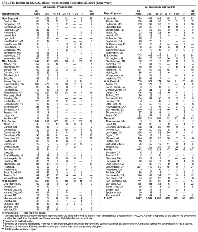 TABLE III. Deaths in 122 U.S. cities,* week ending December 27, 2008 (52nd week)
Reporting area
All causes, by age (years)
P&I†
Total
Reporting area
All causes, by age (years)
P&I†
Total
All
Ages
>65
45–64
25–44
1–24
<1
All
Ages
>65
45–64
25–44
1–24
<1
New England
374
286
64
12
6
6
36
S. Atlantic
724
455
184
45
21
19
53
Boston, MA
100
68
25
2
4
1
8
Atlanta, GA
108
61
35
7
2
3
7
Bridgeport, CT
29
24
3
2
—
—
4
Baltimore, MD
163
97
50
7
5
4
16
Cambridge, MA
10
9
1
—
—
—
3
Charlotte, NC
90
60
17
8
2
3
9
Fall River, MA
20
15
4
1
—
—
2
Jacksonville, FL
84
55
20
3
3
3
9
Hartford, CT
35
28
5
—
—
2
5
Miami, FL
93
61
21
9
1
1
6
Lowell, MA
17
15
2
—
—
—
1
Norfolk, VA
32
18
9
4
—
1
1
Lynn, MA
16
16
—
—
—
—
—
Richmond, VA
20
16
2
1
1
—
3
New Bedford, MA
18
14
3
1
—
—
3
Savannah, GA
40
26
9
1
4
—
1
New Haven, CT
U
U
U
U
U
U
U
St. Petersburg, FL
27
16
8
—
—
3
—
Providence, RI
U
U
U
U
U
U
U
Tampa, FL
60
40
11
5
3
1
—
Somerville, MA
7
4
1
2
—
—
—
Washington, D.C.
U
U
U
U
U
U
U
Springfield, MA
37
26
6
1
1
3
3
Wilmington, DE
7
5
2
—
—
—
1
Waterbury, CT
25
17
8
—
—
—
4
E.S. Central
704
463
145
61
23
12
54
Worcester, MA
60
50
6
3
1
—
3
Birmingham, AL
129
75
37
10
5
2
15
Mid. Atlantic
1,644
1,145
369
86
21
23
73
Chattanooga, TN
68
26
10
22
8
2
3
Albany, NY
57
39
14
1
—
3
1
Knoxville, TN
81
64
13
—
2
2
4
Allentown, PA
33
26
7
—
—
—
2
Lexington, KY
43
24
12
4
2
1
3
Buffalo, NY
80
55
21
2
2
—
9
Memphis, TN
171
113
36
15
4
3
18
Camden, NJ
32
23
8
1
—
—
1
Mobile, AL
86
64
15
6
1
—
4
Elizabeth, NJ
10
6
2
1
1
—
—
Montgomery, AL
41
34
5
1
—
1
4
Erie, PA
42
32
9
—
1
—
1
Nashville, TN
85
63
17
3
1
1
3
Jersey City, NJ
U
U
U
U
U
U
U
W.S. Central
758
501
174
36
21
26
42
New York City, NY
662
475
137
36
7
7
25
Austin, TX
33
24
7
1
—
1
2
Newark, NJ
23
12
6
3
1
1
—
Baton Rouge, LA
U
U
U
U
U
U
U
Paterson, NJ
17
10
5
2
—
—
—
Corpus Christi, TX
26
21
3
2
—
—
1
Philadelphia, PA
420
264
106
34
9
7
16
Dallas, TX
145
92
34
9
6
4
7
Pittsburgh, PA§
26
21
4
1
—
—
4
El Paso, TX
36
25
10
—
—
1
2
Reading, PA
19
16
3
—
—
—
2
Fort Worth, TX
104
61
30
3
3
7
9
Rochester, NY
125
93
25
2
—
5
5
Houston, TX
U
U
U
U
U
U
U
Schenectady, NY
16
12
4
—
—
—
2
Little Rock, AR
85
55
18
4
3
5
3
Scranton, PA
21
18
3
—
—
—
1
New Orleans, LA¶
U
U
U
U
U
U
U
Syracuse, NY
17
11
4
2
—
—
—
San Antonio, TX
210
145
44
10
6
5
13
Trenton, NJ
13
8
5
—
—
—
2
Shreveport, LA
37
21
11
2
1
2
1
Utica, NY
14
10
3
1
—
—
1
Tulsa, OK
82
57
17
5
2
1
4
Yonkers, NY
17
14
3
—
—
—
1
Mountain
828
524
209
62
22
11
43
E.N. Central
1,367
932
305
72
31
27
89
Albuquerque, NM
U
U
U
U
U
U
U
Akron, OH
43
23
13
3
3
1
3
Boise, ID
42
33
6
2
—
1
1
Canton, OH
25
18
7
—
—
—
2
Colorado Springs, CO
102
61
28
10
3
—
6
Chicago, IL
149
100
30
12
3
4
12
Denver, CO
79
50
22
5
1
1
7
Cincinnati, OH
75
51
14
8
—
2
3
Las Vegas, NV
296
184
83
20
5
4
14
Cleveland, OH
195
148
41
—
1
5
13
Ogden, UT
16
13
2
—
1
—
1
Columbus, OH
152
99
36
8
3
6
12
Phoenix, AZ
114
68
27
10
7
2
6
Dayton, OH
93
76
13
3
1
—
6
Pueblo, CO
16
13
2
1
—
—
—
Detroit, MI
U
U
U
U
U
U
U
Salt Lake City, UT
86
52
19
11
3
1
5
Evansville, IN
42
31
8
1
2
—
4
Tucson, AZ
77
50
20
3
2
2
3
Fort Wayne, IN
47
34
11
1
1
—
3
Pacific
1,072
759
231
47
20
15
117
Gary, IN
6
2
2
2
—
—
—
Berkeley, CA
5
3
1
1
—
—
—
Grand Rapids, MI
25
18
6
—
—
1
—
Fresno, CA
U
U
U
U
U
U
U
Indianapolis, IN
148
94
33
10
8
3
6
Glendale, CA
23
19
3
1
—
—
9
Lansing, MI
33
21
8
3
1
—
1
Honolulu, HI
70
52
13
3
1
1
3
Milwaukee, WI
84
48
26
7
1
2
12
Long Beach, CA
57
37
13
2
3
2
8
Peoria, IL
43
30
9
1
3
—
7
Los Angeles, CA
221
149
50
15
3
4
24
Rockford, IL
55
36
12
5
2
—
2
Pasadena, CA
U
U
U
U
U
U
U
South Bend, IN
47
32
9
3
2
1
1
Portland, OR
30
20
8
1
—
1
3
Toledo, OH
64
43
15
4
—
2
—
Sacramento, CA
146
102
31
7
5
1
17
Youngstown, OH
41
28
12
1
—
—
2
San Diego, CA
84
56
22
3
—
3
6
W.N. Central
356
242
77
18
8
11
26
San Francisco, CA
111
86
23
2
—
—
17
Des Moines, IA
33
25
5
2
—
1
3
San Jose, CA
155
111
34
5
4
1
22
Duluth, MN
17
12
4
—
1
—
—
Santa Cruz, CA
20
13
4
2
—
1
5
Kansas City, KS
11
5
4
2
—
—
2
Seattle, WA
25
17
5
—
2
1
—
Kansas City, MO
64
49
9
5
1
—
3
Spokane, WA
40
33
6
1
—
—
1
Lincoln, NE
27
24
2
—
1
—
3
Tacoma, WA
85
61
18
4
2
—
2
Minneapolis, MN
46
27
12
3
—
4
1
Total**
7,827
5,307
1,758
439
173
150
533
Omaha, NE
45
35
8
1
—
1
8
St. Louis, MO
34
10
13
4
5
2
1
St. Paul, MN
33
25
7
1
—
—
3
Wichita, KS
46
30
13
—
—
3
2
U: Unavailable. —:No reported cases.
* Mortality data in this table are voluntarily reported from 122 cities in the United States, most of which have populations of >100,000. A death is reported by the place of its occurrence and by the week that the death certificate was filed. Fetal deaths are not included.
† Pneumonia and influenza.
§ Because of changes in reporting methods in this Pennsylvania city, these numbers are partial counts for the current week. Complete counts will be available in 4 to 6 weeks.
¶ Because of Hurricane Katrina, weekly reporting of deaths has been temporarily disrupted.
** Total includes unknown ages.