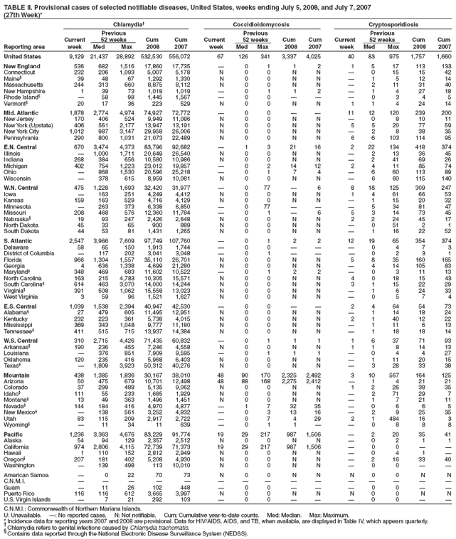 TABLE II. Provisional cases of selected notifiable diseases, United States, weeks ending July 5, 2008, and July 7, 2007
(27th Week)*
Chlamydia† Coccidioidomycosis Cryptosporidiosis
Previous Previous Previous
Current 52 weeks Cum Cum Current 52 weeks Cum Cum Current 52 weeks Cum Cum
Reporting area week Med Max 2008 2007 week Med Max 2008 2007 week Med Max 2008 2007
United States 9,129 21,437 28,892 532,530 556,072 67 126 341 3,337 4,025 40 83 975 1,757 1,660
New England 536 682 1,516 17,860 17,735 — 0 1 1 2 1 5 17 113 133
Connecticut 232 206 1,093 5,007 5,178 N 0 0 N N — 0 15 15 42
Maine§ 39 48 67 1,292 1,330 N 0 0 N N — 1 5 12 14
Massachusetts 244 313 660 8,875 8,112 N 0 0 N N — 2 11 31 40
New Hampshire 1 39 73 1,018 1,019 — 0 1 1 2 — 1 4 27 18
Rhode Island§ — 58 98 1,445 1,567 — 0 0 — — — 0 3 4 5
Vermont§ 20 17 36 223 529 N 0 0 N N 1 1 4 24 14
Mid. Atlantic 1,878 2,774 4,974 74,927 72,772 — 0 0 — — 11 12 120 239 200
New Jersey 170 406 524 9,949 11,086 N 0 0 N N — 0 8 10 11
New York (Upstate) 406 561 2,177 13,947 13,191 N 0 0 N N 5 5 20 77 59
New York City 1,012 987 3,147 29,958 26,006 N 0 0 N N — 2 8 38 35
Pennsylvania 290 800 1,031 21,073 22,489 N 0 0 N N 6 6 103 114 95
E.N. Central 670 3,474 4,373 83,796 92,682 — 1 3 21 16 2 22 134 418 374
Illinois — 1,000 1,711 20,649 26,540 N 0 0 N N — 2 13 36 45
Indiana 268 384 656 10,580 10,986 N 0 0 N N — 2 41 69 26
Michigan 402 754 1,223 23,012 19,857 — 0 2 14 12 2 4 11 85 74
Ohio — 868 1,530 20,596 25,218 — 0 1 7 4 — 6 60 113 89
Wisconsin — 378 615 8,959 10,081 N 0 0 N N — 6 60 115 140
W.N. Central 475 1,228 1,693 32,420 31,977 — 0 77 — 6 8 18 125 309 247
Iowa — 163 251 4,249 4,412 N 0 0 N N 1 4 61 66 53
Kansas 159 163 529 4,716 4,129 N 0 0 N N — 1 15 20 32
Minnesota — 263 373 6,338 6,850 — 0 77 — — — 5 34 81 47
Missouri 208 468 576 12,360 11,784 — 0 1 — 6 5 3 14 73 45
Nebraska§ 19 93 247 2,426 2,648 N 0 0 N N 2 2 24 45 17
North Dakota 45 33 65 900 889 N 0 0 N N — 0 51 2 1
South Dakota 44 53 81 1,431 1,265 N 0 0 N N — 1 16 22 52
S. Atlantic 2,547 3,966 7,609 97,749 107,760 — 0 1 2 2 12 19 65 354 374
Delaware 58 65 150 1,913 1,744 — 0 0 — — — 0 4 7 3
District of Columbia — 117 202 3,041 3,048 — 0 1 — — — 0 2 3 1
Florida 966 1,304 1,557 35,110 26,701 N 0 0 N N 5 8 35 160 165
Georgia 4 636 1,338 4,699 21,280 N 0 0 N N — 4 14 105 83
Maryland§ 348 469 683 11,602 10,522 — 0 1 2 2 — 0 3 11 13
North Carolina 163 215 4,783 10,305 15,571 N 0 0 N N 4 0 18 15 43
South Carolina§ 614 463 3,070 14,000 14,244 N 0 0 N N 3 1 15 22 29
Virginia§ 391 508 1,062 15,558 13,023 N 0 0 N N — 1 6 24 33
West Virginia 3 59 96 1,521 1,627 N 0 0 N N — 0 5 7 4
E.S. Central 1,039 1,538 2,394 40,947 42,530 — 0 0 — — 2 4 64 54 73
Alabama§ 27 479 605 11,495 12,951 N 0 0 N N — 1 14 18 24
Kentucky 232 223 361 5,738 4,015 N 0 0 N N 2 1 40 12 22
Mississippi 369 343 1,048 9,777 11,180 N 0 0 N N — 1 11 6 13
Tennessee§ 411 515 715 13,937 14,384 N 0 0 N N — 1 18 18 14
W.S. Central 310 2,715 4,426 71,435 60,832 — 0 1 1 1 1 6 37 71 93
Arkansas§ 190 236 455 7,246 4,558 N 0 0 N N 1 1 8 14 13
Louisiana — 376 851 7,909 9,595 — 0 1 1 1 — 0 4 4 27
Oklahoma 120 235 416 5,968 6,403 N 0 0 N N — 1 11 20 15
Texas§ — 1,809 3,923 50,312 40,276 N 0 0 N N — 3 28 33 38
Mountain 438 1,385 1,836 30,167 38,010 48 90 170 2,325 2,492 3 10 567 164 125
Arizona 50 475 679 10,701 12,498 48 88 168 2,275 2,412 — 1 4 21 21
Colorado 37 299 488 5,135 9,062 N 0 0 N N 1 2 26 38 35
Idaho§ 111 55 233 1,685 1,929 N 0 0 N N — 2 71 29 7
Montana§ 13 49 363 1,496 1,451 N 0 0 N N — 1 7 21 11
Nevada§ 144 184 416 4,970 4,877 — 1 7 32 35 — 0 6 6 5
New Mexico§ — 138 561 3,252 4,832 — 0 3 13 16 — 2 9 25 35
Utah 83 115 209 2,917 2,722 — 0 7 4 29 2 1 484 16 3
Wyoming§ — 11 34 11 639 — 0 1 1 — — 0 8 8 8
Pacific 1,236 3,363 4,676 83,229 91,774 19 29 217 987 1,506 — 2 20 35 41
Alaska 54 94 129 2,357 2,512 N 0 0 N N — 0 2 1 1
California 974 2,806 4,115 72,739 71,373 19 29 217 987 1,506 — 0 0 — —
Hawaii 1 110 152 2,812 2,949 N 0 0 N N — 0 4 1 —
Oregon§ 207 181 402 5,208 4,930 N 0 0 N N — 2 16 33 40
Washington — 139 498 113 10,010 N 0 0 N N — 0 0 — —
American Samoa — 0 22 70 73 N 0 0 N N N 0 0 N N
C.N.M.I. — — — — — — — — — — — — — — —
Guam — 11 26 102 448 — 0 0 — — — 0 0 — —
Puerto Rico 116 116 612 3,665 3,997 N 0 0 N N N 0 0 N N
U.S. Virgin Islands — 7 21 292 103 — 0 0 — — — 0 0 — —
C.N.M.I.: Commonwealth of Northern Mariana Islands.
U: Unavailable. —: No reported cases. N: Not notifiable. Cum: Cumulative year-to-date counts. Med: Median. Max: Maximum.
* Incidence data for reporting years 2007 and 2008 are provisional. Data for HIV/AIDS, AIDS, and TB, when available, are displayed in Table IV, which appears quarterly. † Chlamydia refers to genital infections caused by Chlamydia trachomatis. § Contains data reported through the National Electronic Disease Surveillance System (NEDSS).