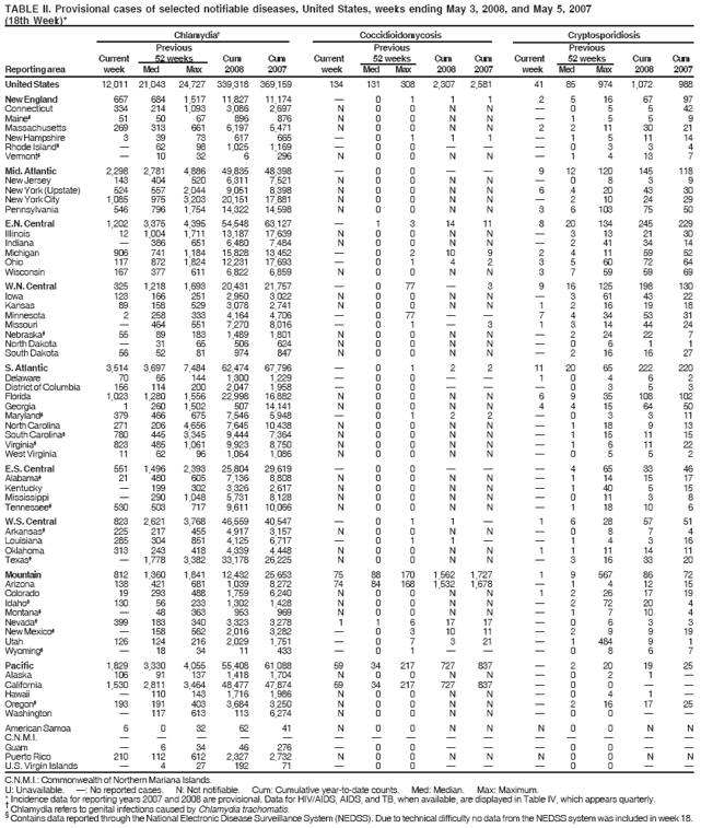 TABLE II. Provisional cases of selected notifiable diseases, United States, weeks ending May 3, 2008, and May 5, 2007
(18th Week)*