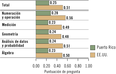 Figura B. Promedio de las puntuaciones de las preguntas de NAEP de matemáticas en octavo grado, por área de contenido: 2007. Total: Puerto Rico 0.25, EE.UU. 0.51; Numeración y operación: Puerto Rico 0.28, EE.UU. 0.56; Medición: Puerto Rico 0.23, EE.UU. 0.49; Geometría: Puerto Rico 0.24, EE.UU. 0.48; Análisis de datos y probabilidad: Puerto Rico 0.24, EE.UU.: 0.51; Álgebra: Puerto Rico 0.23, EE.UU. 0.50.