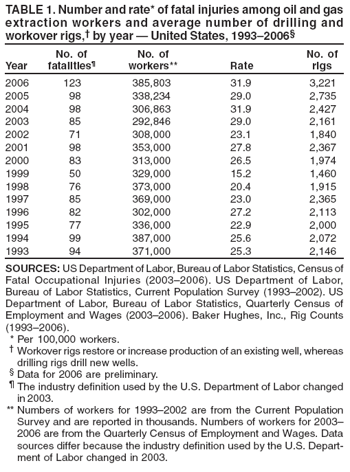 TABLE 1. Number and rate* of fatal injuries among oil and gas
extraction workers and average number of drilling and
workover rigs,† by year — United States, 1993–2006§
No. of No. of No. of
Year fatalities¶ workers** Rate rigs
2006 123 385,803 31.9 3,221
2005 98 338,234 29.0 2,735
2004 98 306,863 31.9 2,427
2003 85 292,846 29.0 2,161
2002 71 308,000 23.1 1,840
2001 98 353,000 27.8 2,367
2000 83 313,000 26.5 1,974
1999 50 329,000 15.2 1,460
1998 76 373,000 20.4 1,915
1997 85 369,000 23.0 2,365
1996 82 302,000 27.2 2,113
1995 77 336,000 22.9 2,000
1994 99 387,000 25.6 2,072
1993 94 371,000 25.3 2,146
SOURCES: US Department of Labor, Bureau of Labor Statistics, Census of
Fatal Occupational Injuries (2003–2006). US Department of Labor,
Bureau of Labor Statistics, Current Population Survey (1993–2002). US
Department of Labor, Bureau of Labor Statistics, Quarterly Census of
Employment and Wages (2003–2006). Baker Hughes, Inc., Rig Counts
(1993–2006).
* Per 100,000 workers.
† Workover rigs restore or increase production of an existing well, whereas
drilling rigs drill new wells.
§ Data for 2006 are preliminary.
¶ The industry definition used by the U.S. Department of Labor changed
in 2003.
** Numbers of workers for 1993–2002 are from the Current Population
Survey and are reported in thousands. Numbers of workers for 2003–
2006 are from the Quarterly Census of Employment and Wages. Data
sources differ because the industry definition used by the U.S. Department
of Labor changed in 2003.