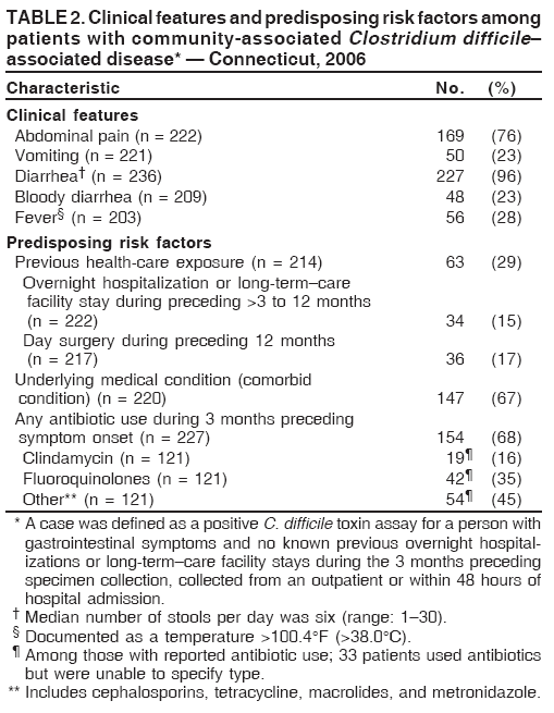 TABLE 2. Clinical features and predisposing risk factors among
patients with community-associated Clostridium difficile–
associated disease* — Connecticut, 2006
Characteristic No. (%)
Clinical features
Abdominal pain (n = 222) 169 (76)
Vomiting (n = 221) 50 (23)
Diarrhea† (n = 236) 227 (96)
Bloody diarrhea (n = 209) 48 (23)
Fever§ (n = 203) 56 (28)
Predisposing risk factors
Previous health-care exposure (n = 214) 63 (29)
Overnight hospitalization or long-term–care
facility stay during preceding >3 to 12 months
(n = 222) 34 (15)
Day surgery during preceding 12 months
(n = 217) 36 (17)
Underlying medical condition (comorbid
condition) (n = 220) 147 (67)
Any antibiotic use during 3 months preceding
symptom onset (n = 227) 154 (68)
Clindamycin (n = 121) 19¶ (16)
Fluoroquinolones (n = 121) 42¶ (35)
Other** (n = 121) 54¶ (45)
* A case was defined as a positive C. difficile toxin assay for a person with
gastrointestinal symptoms and no known previous overnight hospitalizations
or long-term–care facility stays during the 3 months preceding
specimen collection, collected from an outpatient or within 48 hours of
hospital admission.
† Median number of stools per day was six (range: 1–30).
§ Documented as a temperature >100.4°F (>38.0°C).
¶ Among those with reported antibiotic use; 33 patients used antibiotics
but were unable to specify type.
** Includes cephalosporins, tetracycline, macrolides, and metronidazole.