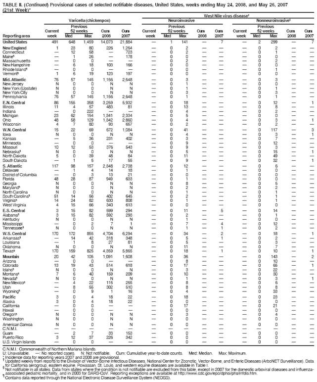 TABLE II. (Continued) Provisional cases of selected notifiable diseases, United States, weeks ending May 24, 2008, and May 26, 2007
(21st Week)*
West Nile virus disease†
Varicella (chickenpox) Neuroinvasive Nonneuroinvasive§
Previous Previous Previous
Current 52 weeks Cum Cum Current 52 weeks Cum Cum Current 52 weeks Cum Cum
Reporting area week Med Max 2008 2007 week Med Max 2008 2007 week Med Max 2008 2007
C.N.M.I.: Commonwealth of Northern Mariana Islands.
U: Unavailable. —: No reported cases. N: Not notifiable. Cum: Cumulative year-to-date counts. Med: Median. Max: Maximum.
*† Incidence data for reporting years 2007 and 2008 are provisional. Updated weekly from reports to the Division of Vector-Borne Infectious Diseases, National Center for Zoonotic, Vector-Borne, and Enteric Diseases (ArboNET Surveillance). Data
§ for California serogroup, eastern equine, Powassan, St. Louis, and western equine diseases are available in Table I. Not notifiable in all states. Data from states where the condition is not notifiable are excluded from this table, except in 2007 for the domestic arboviral diseases and influenzaassociated
pediatric mortality, and in 2003 for SARS-CoV. Reporting exceptions are available at http://www.cdc.gov/epo/dphsi/phs/infdis.htm. ¶ Contains data reported through the National Electronic Disease Surveillance System (NEDSS).
United States 491 648 1,459 14,073 21,884 — 1 141 — 7 — 2 299 — 7
New England 1 23 80 226 1,264 — 0 2 — — — 0 2 — —
Connecticut — 12 58 — 723 — 0 2 — — — 0 1 — —
Maine¶ — 1 26 — 178 — 0 0 — — — 0 0 — —
Massachusetts — 0 0 — — — 0 2 — — — 0 2 — —
New Hampshire — 6 18 103 166 — 0 0 — — — 0 0 — —
Rhode Island¶ — 0 0 — — — 0 0 — — — 0 1 — —
Vermont¶ 1 6 19 123 197 — 0 0 — — — 0 0 — —
Mid. Atlantic 76 57 145 1,156 2,648 — 0 3 — — — 0 3 — —
New Jersey N 0 0 N N — 0 1 — — — 0 0 — —
New York (Upstate) N 0 0 N N — 0 1 — — — 0 1 — —
New York City N 0 0 N N — 0 3 — — — 0 3 — —
Pennsylvania 76 57 145 1,156 2,648 — 0 1 — — — 0 1 — —
E.N. Central 86 155 358 3,259 5,932 — 0 18 — — — 0 12 — 1
Illinois 11 4 57 483 81 — 0 13 — — — 0 8 — —
Indiana — 0 222 — — — 0 4 — — — 0 2 — —
Michigan 23 62 154 1,341 2,334 — 0 5 — — — 0 0 — —
Ohio 48 58 129 1,342 2,860 — 0 4 — — — 0 3 — 1
Wisconsin 4 7 80 93 657 — 0 2 — — — 0 2 — —
W.N. Central 15 22 69 672 1,084 — 0 41 — — — 0 117 — 3
Iowa N 0 0 N N — 0 4 — — — 0 3 — 1
Kansas — 5 36 231 402 — 0 3 — — — 0 7 — —
Minnesota — 0 0 — — — 0 9 — — — 0 12 — —
Missouri 10 12 53 376 543 — 0 9 — — — 0 3 — —
Nebraska¶ N 0 0 N N — 0 5 — — — 0 15 — 1
North Dakota 5 0 39 48 84 — 0 11 — — — 0 49 — —
South Dakota — 1 5 17 55 — 0 9 — — — 0 32 — 1
S. Atlantic 117 98 157 2,348 2,738 — 0 12 — — — 0 6 — —
Delaware — 1 4 14 18 — 0 1 — — — 0 0 — —
District of Columbia — 0 3 13 21 — 0 0 — — — 0 0 — —
Florida 48 28 87 949 633 — 0 1 — — — 0 0 — —
Georgia N 0 0 N N — 0 8 — — — 0 5 — —
Maryland¶ N 0 0 N N — 0 2 — — — 0 2 — —
North Carolina N 0 0 N N — 0 1 — — — 0 1 — —
South Carolina¶ 51 14 56 402 645 — 0 2 — — — 0 1 — —
Virginia¶ 14 24 82 630 808 — 0 1 — — — 0 1 — —
West Virginia 4 15 66 340 613 — 0 0 — — — 0 0 — —
E.S. Central 3 15 82 599 294 — 0 11 — 5 — 0 14 — —
Alabama¶ 3 15 82 592 293 — 0 2 — — — 0 1 — —
Kentucky N 0 0 N N — 0 1 — — — 0 0 — —
Mississippi — 0 2 7 1 — 0 7 — 4 — 0 12 — —
Tennessee¶ N 0 0 N N — 0 1 — 1 — 0 2 — —
W.S. Central 170 172 855 4,704 6,294 — 0 34 — 2 — 0 18 — 1
Arkansas¶ — 14 42 318 348 — 0 5 — 1 — 0 2 — —
Louisiana — 1 8 27 81 — 0 5 — — — 0 3 — —
Oklahoma N 0 0 N N — 0 11 — — — 0 7 — —
Texas¶ 170 159 825 4,359 5,865 — 0 18 — 1 — 0 10 — 1
Mountain 20 42 105 1,091 1,608 — 0 36 — — — 0 143 — 2
Arizona — 0 0 — — — 0 8 — — — 0 10 — —
Colorado 13 19 43 514 618 — 0 17 — — — 0 65 — 1
Idaho¶ N 0 0 N N — 0 3 — — — 0 22 — —
Montana¶ 7 6 40 159 209 — 0 10 — — — 0 30 — —
Nevada¶ N 0 0 N N — 0 1 — — — 0 3 — 1
New Mexico¶ — 4 22 115 255 — 0 8 — — — 0 6 — —
Utah — 8 55 302 510 — 0 8 — — — 0 8 — —
Wyoming¶ — 0 9 1 16 — 0 4 — — — 0 33 — —
Pacific 3 0 4 18 22 — 0 18 — — — 0 23 — —
Alaska 3 0 4 18 22 — 0 0 — — — 0 0 — —
California — 0 0 — — — 0 17 — — — 0 21 — —
Hawaii — 0 0 — — — 0 0 — — — 0 0 — —
Oregon¶ N 0 0 N N — 0 3 — — — 0 4 — —
Washington N 0 0 N N — 0 0 — — — 0 0 — —
American Samoa N 0 0 N N — 0 0 — — — 0 0 — —
C.N.M.I. — — — — — — — — — — — — — — —
Guam — 2 7 33 153 — 0 0 — — — 0 0 — —
Puerto Rico 3 12 37 226 342 — 0 0 — — — 0 0 — —
U.S. Virgin Islands — 0 0 — — — 0 0 — — — 0 0 — —