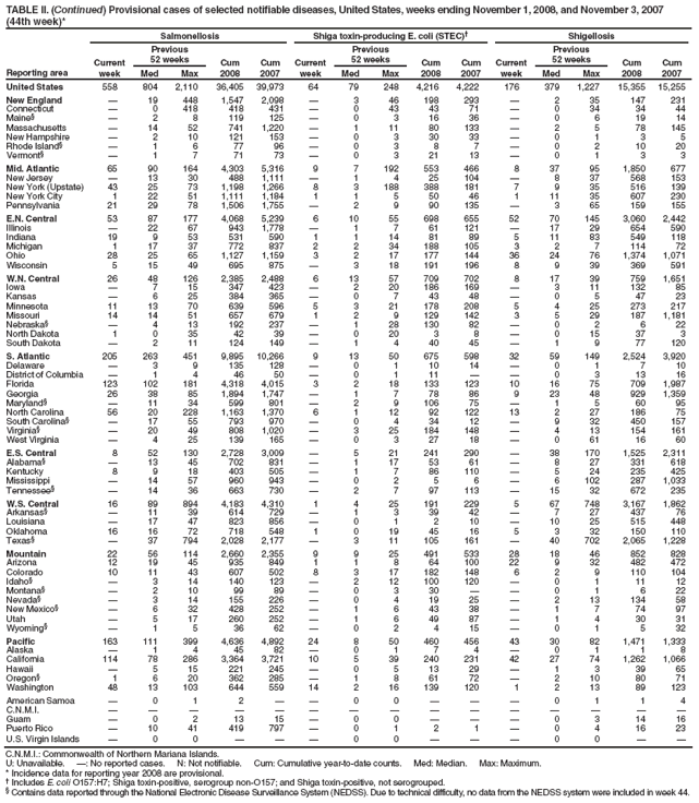 TABLE II. (Continued) Provisional cases of selected notifiable diseases, United States, weeks ending November 1, 2008, and November 3, 2007 (44th week)*
Reporting area
Salmonellosis
Shiga toxin-producing E. coli (STEC)†
Shigellosis
Current week
Previous
52 weeks
Cum 2008
Cum 2007
Current week
Previous
52 weeks
Cum 2008
Cum 2007
Current week
Previous
52 weeks
Cum 2008
Cum 2007
Med
Max
Med
Max
Med
Max
United States
558
804
2,110
36,405
39,973
64
79
248
4,216
4,222
176
379
1,227
15,355
15,255
New England
—
19
448
1,547
2,098
—
3
46
198
293
—
2
35
147
231
Connecticut
—
0
418
418
431
—
0
43
43
71
—
0
34
34
44
Maine§
—
2
8
119
125
—
0
3
16
36
—
0
6
19
14
Massachusetts
—
14
52
741
1,220
—
1
11
80
133
—
2
5
78
145
New Hampshire
—
2
10
121
153
—
0
3
30
33
—
0
1
3
5
Rhode Island§
—
1
6
77
96
—
0
3
8
7
—
0
2
10
20
Vermont§
—
1
7
71
73
—
0
3
21
13
—
0
1
3
3
Mid. Atlantic
65
90
164
4,303
5,316
9
7
192
553
466
8
37
95
1,850
677
New Jersey
—
13
30
488
1,111
—
1
4
25
104
—
8
37
568
153
New York (Upstate)
43
25
73
1,198
1,266
8
3
188
388
181
7
9
35
516
139
New York City
1
22
51
1,111
1,184
1
1
5
50
46
1
11
35
607
230
Pennsylvania
21
29
78
1,506
1,755
—
2
9
90
135
—
3
65
159
155
E.N. Central
53
87
177
4,068
5,239
6
10
55
698
655
52
70
145
3,060
2,442
Illinois
—
22
67
943
1,778
—
1
7
61
121
—
17
29
654
590
Indiana
19
9
53
531
590
1
1
14
81
89
5
11
83
549
118
Michigan
1
17
37
772
837
2
2
34
188
105
3
2
7
114
72
Ohio
28
25
65
1,127
1,159
3
2
17
177
144
36
24
76
1,374
1,071
Wisconsin
5
15
49
695
875
—
3
18
191
196
8
9
39
369
591
W.N. Central
26
48
126
2,385
2,488
6
13
57
709
702
8
17
39
759
1,651
Iowa
—
7
15
347
423
—
2
20
186
169
—
3
11
132
85
Kansas
—
6
25
384
365
—
0
7
43
48
—
0
5
47
23
Minnesota
11
13
70
639
596
5
3
21
178
208
5
4
25
273
217
Missouri
14
14
51
657
679
1
2
9
129
142
3
5
29
187
1,181
Nebraska§
—
4
13
192
237
—
1
28
130
82
—
0
2
6
22
North Dakota
1
0
35
42
39
—
0
20
3
8
—
0
15
37
3
South Dakota
—
2
11
124
149
—
1
4
40
45
—
1
9
77
120
S. Atlantic
205
263
451
9,895
10,266
9
13
50
675
598
32
59
149
2,524
3,920
Delaware
—
3
9
135
128
—
0
1
10
14
—
0
1
7
10
District of Columbia
—
1
4
46
50
—
0
1
11
—
—
0
3
13
16
Florida
123
102
181
4,318
4,015
3
2
18
133
123
10
16
75
709
1,987
Georgia
26
38
85
1,894
1,747
—
1
7
78
86
9
23
48
929
1,359
Maryland§
—
11
34
599
801
—
2
9
106
75
—
1
5
60
95
North Carolina
56
20
228
1,163
1,370
6
1
12
92
122
13
2
27
186
75
South Carolina§
—
17
55
793
970
—
0
4
34
12
—
9
32
450
157
Virginia§
—
20
49
808
1,020
—
3
25
184
148
—
4
13
154
161
West Virginia
—
4
25
139
165
—
0
3
27
18
—
0
61
16
60
E.S. Central
8
52
130
2,728
3,009
—
5
21
241
290
—
38
170
1,525
2,311
Alabama§
—
13
45
702
831
—
1
17
53
61
—
8
27
331
618
Kentucky
8
9
18
403
505
—
1
7
86
110
—
5
24
235
425
Mississippi
—
14
57
960
943
—
0
2
5
6
—
6
102
287
1,033
Tennessee§
—
14
36
663
730
—
2
7
97
113
—
15
32
672
235
W.S. Central
16
89
894
4,183
4,310
1
4
25
191
229
5
67
748
3,167
1,862
Arkansas§
—
11
39
614
729
—
1
3
39
42
—
7
27
437
76
Louisiana
—
17
47
823
856
—
0
1
2
10
—
10
25
515
448
Oklahoma
16
16
72
718
548
1
0
19
45
16
5
3
32
150
110
Texas§
—
37
794
2,028
2,177
—
3
11
105
161
—
40
702
2,065
1,228
Mountain
22
56
114
2,660
2,355
9
9
25
491
533
28
18
46
852
828
Arizona
12
19
45
935
849
1
1
8
64
100
22
9
32
482
472
Colorado
10
11
43
607
502
8
3
17
182
148
6
2
9
110
104
Idaho§
—
3
14
140
123
—
2
12
100
120
—
0
1
11
12
Montana§
—
2
10
99
89
—
0
3
30
—
—
0
1
6
22
Nevada§
—
3
14
155
226
—
0
4
19
25
—
2
13
134
58
New Mexico§
—
6
32
428
252
—
1
6
43
38
—
1
7
74
97
Utah
—
5
17
260
252
—
1
6
49
87
—
1
4
30
31
Wyoming§
—
1
5
36
62
—
0
2
4
15
—
0
1
5
32
Pacific
163
111
399
4,636
4,892
24
8
50
460
456
43
30
82
1,471
1,333
Alaska
—
1
4
45
82
—
0
1
7
4
—
0
1
1
8
California
114
78
286
3,364
3,721
10
5
39
240
231
42
27
74
1,262
1,066
Hawaii
—
5
15
221
245
—
0
5
13
29
—
1
3
39
65
Oregon§
1
6
20
362
285
—
1
8
61
72
—
2
10
80
71
Washington
48
13
103
644
559
14
2
16
139
120
1
2
13
89
123
American Samoa
—
0
1
2
—
—
0
0
—
—
—
0
1
1
4
C.N.M.I.
—
—
—
—
—
—
—
—
—
—
—
—
—
—
—
Guam
—
0
2
13
15
—
0
0
—
—
—
0
3
14
16
Puerto Rico
—
10
41
419
797
—
0
1
2
1
—
0
4
16
23
U.S. Virgin Islands
—
0
0
—
—
—
0
0
—
—
—
0
0
—
—
C.N.M.I.: Commonwealth of Northern Mariana Islands.
U: Unavailable. —: No reported cases. N: Not notifiable. Cum: Cumulative year-to-date counts. Med: Median. Max: Maximum.
* Incidence data for reporting year 2008 are provisional.
† Includes E. coli O157:H7; Shiga toxin-positive, serogroup non-O157; and Shiga toxin-positive, not serogrouped.
§ Contains data reported through the National Electronic Disease Surveillance System (NEDSS). Due to technical difficulty, no data from the NEDSS system were included in week 44.