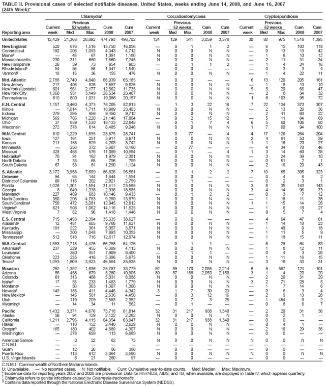 TABLE II. Provisional cases of selected notifiable diseases, United States, weeks ending June 14, 2008, and June 16, 2007
(24th Week)*
Chlamydia†
Coccidioidomycosis
Cryptosporidiosis
Previous
Previous
Previous
Current
52 weeks
Cum
Cum
Current
52 weeks
Cum
Cum
Current
52 weeks
Cum
Cum
Reporting area
week
Med
Max
2008
2007
week
Med
Max
2008
2007
week
Med
Max
2008
2007
United States
12,429
21,368
28,892
474,793
496,702
124
129
341
3,059
3,578
30
88
975
1,516
1,395
New England
520
676
1,516
15,750
16,056
—
0
1
1
2
—
6
15
103
119
Connecticut
192
206
1,093
4,343
4,712
N
0
0
N
N
—
0
13
13
42
Maine§
—
48
67
1,091
1,180
N
0
0
N
N
—
1
6
10
12
Massachusetts
230
311
660
7,860
7,245
N
0
0
N
N
—
2
11
31
34
New Hampshire
26
39
73
954
903
—
0
1
1
2
—
1
4
24
16
Rhode Island§
54
56
98
1,347
1,540
—
0
0
—
—
—
0
3
3
4
Vermont§
18
15
36
155
476
N
0
0
N
N
—
1
4
22
11
Mid. Atlantic
2,788
2,740
4,840
66,039
65,185
—
0
0
—
—
6
13
120
205
161
New Jersey
217
406
526
7,857
9,826
N
0
0
N
N
—
1
8
10
10
New York (Upstate)
601
561
2,177
12,562
11,735
N
0
0
N
N
5
5
20
66
47
New York City
1,360
951
3,149
26,534
23,467
N
0
0
N
N
—
2
8
34
32
Pennsylvania
610
800
1,031
19,086
20,157
N
0
0
N
N
1
6
103
95
72
E.N. Central
1,157
3,460
4,373
76,205
82,813
—
1
3
22
16
7
22
134
373
307
Illinois
—
1,014
1,711
18,989
23,403
N
0
0
N
N
—
2
13
26
36
Indiana
279
395
656
9,450
9,712
N
0
0
N
N
—
2
41
63
22
Michigan
569
766
1,220
21,148
17,804
—
0
2
15
12
—
5
11
84
69
Ohio
37
859
1,530
18,133
22,848
—
0
1
7
4
6
5
60
106
80
Wisconsin
272
378
614
8,485
9,046
N
0
0
N
N
1
7
60
94
100
W.N. Central
810
1,229
1,695
28,875
28,741
—
0
77
—
4
4
17
126
264
204
Iowa
127
164
251
3,911
3,971
N
0
0
N
N
2
4
61
53
39
Kansas
211
158
529
4,203
3,742
N
0
0
N
N
1
1
16
20
27
Minnesota
—
256
372
5,607
6,160
—
0
77
—
—
—
4
34
70
46
Missouri
328
468
576
11,089
10,564
—
0
1
—
4
1
3
14
60
38
Nebraska§
70
91
162
1,979
2,381
N
0
0
N
N
—
3
24
39
10
North Dakota
7
33
65
796
799
N
0
0
N
N
—
0
51
2
1
South Dakota
67
53
81
1,290
1,124
N
0
0
N
N
—
2
16
20
43
S. Atlantic
3,172
3,958
7,609
86,826
95,561
—
0
1
2
2
7
19
65
305
323
Delaware
94
65
144
1,644
1,554
—
0
0
—
—
—
0
4
6
2
District of Columbia
89
116
202
2,921
2,759
—
0
1
—
—
—
0
2
3
1
Florida
1,026
1,301
1,554
31,411
23,568
N
0
0
N
N
3
8
35
143
143
Georgia
8
649
1,338
2,936
18,585
N
0
0
N
N
3
4
14
96
73
Maryland§
227
469
683
10,146
9,433
—
0
1
2
2
—
0
3
7
12
North Carolina
350
206
4,783
9,289
13,879
N
0
0
N
N
—
1
18
11
35
South Carolina§
750
472
3,081
12,945
12,812
N
0
0
N
N
1
1
15
14
26
Virginia§
621
508
1,062
14,116
11,525
N
0
0
N
N
—
1
6
18
27
West Virginia
7
62
96
1,418
1,446
N
0
0
N
N
—
0
5
7
4
E.S. Central
715
1,493
2,394
35,335
38,627
—
0
0
—
—
—
4
64
47
61
Alabama§
12
481
605
9,768
11,627
N
0
0
N
N
—
1
14
18
23
Kentucky
191
222
361
5,057
3,671
N
0
0
N
N
—
1
40
9
18
Mississippi
—
300
1,048
7,893
10,355
N
0
0
N
N
—
1
11
5
9
Tennessee§
512
518
716
12,617
12,974
N
0
0
N
N
—
1
18
15
11
W.S. Central
1,553
2,718
4,426
66,258
54,126
—
0
1
1
—
—
6
29
64
83
Arkansas§
237
229
455
6,389
4,113
N
0
0
N
N
—
1
8
12
11
Louisiana
—
380
851
7,909
8,400
—
0
1
1
—
—
0
4
3
26
Oklahoma
223
235
416
5,396
5,675
N
0
0
N
N
—
1
11
16
15
Texas§
1,093
1,809
3,923
46,564
35,938
N
0
0
N
N
—
3
18
33
31
Mountain
282
1,392
1,836
25,787
33,779
92
89
170
2,095
2,214
6
9
567
124
101
Arizona
55
458
679
8,280
10,906
89
87
168
2,050
2,150
3
1
4
20
20
Colorado
61
313
488
5,031
8,088
N
0
0
N
N
—
2
26
31
29
Idaho§
17
55
233
1,483
1,779
N
0
0
N
N
3
2
71
28
5
Montana§
—
50
363
1,307
1,300
N
0
0
N
N
—
1
7
14
6
Nevada§
149
185
411
4,446
4,342
3
1
7
30
23
—
0
6
3
4
New Mexico§
—
145
561
2,636
4,450
—
0
3
12
16
—
2
9
13
28
Utah
—
119
209
2,593
2,352
—
0
7
3
25
—
1
484
9
2
Wyoming§
—
14
34
11
562
—
0
1
—
—
—
0
8
6
7
Pacific
1,432
3,371
4,676
73,718
81,814
32
31
217
938
1,340
—
2
20
31
36
Alaska
56
94
129
2,122
2,262
N
0
0
N
N
—
0
2
1
—
California
1,211
2,796
4,115
64,354
63,947
32
31
217
938
1,340
—
0
0
—
—
Hawaii
—
110
152
2,440
2,629
N
0
0
N
N
—
0
4
1
—
Oregon§
165
189
402
4,689
4,307
N
0
0
N
N
—
2
16
29
36
Washington
—
278
659
113
8,669
N
0
0
N
N
—
0
0
—
—
American Samoa
—
0
22
62
73
N
0
0
N
N
N
0
0
N
N
C.N.M.I.
—
—
—
—
—
—
—
—
—
—
—
—
—
—
—
Guam
—
12
26
86
380
—
0
0
—
—
—
0
0
—
—
Puerto Rico
—
113
612
3,064
3,560
N
0
0
N
N
N
0
0
N
N
U.S. Virgin Islands
—
6
21
260
97
—
0
0
—
—
—
0
0
—
—
C.N.M.I.: Commonwealth of Northern Mariana Islands.
U: Unavailable. —: No reported cases. N: Not notifiable. Cum: Cumulative year-to-date counts. Med: Median. Max: Maximum.
* Incidence data for reporting years 2007 and 2008 are provisional. Data for HIV/AIDS, AIDS, and TB, when available, are displayed in Table IV, which appears quarterly.
† Chlamydia refers to genital infections caused by Chlamydia trachomatis.
§
Contains data reported through the National Electronic Disease Surveillance System (NEDSS).