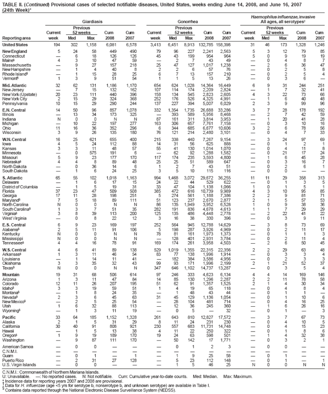 TABLE II. (Continued) Provisional cases of selected notifiable diseases, United States, weeks ending June 14, 2008, and June 16, 2007 (24th Week)*
Haemophilus influenzae, invasive
Giardiasis
Gonorrhea
All ages, all serotypes†
Previous
Previous
Previous
Current
52 weeks
Cum
Cum
Current
52 weeks
Cum
Cum
Current
52 weeks
Cum
Cum
Reporting area
week
Med
Max
2008
2007
week
Med
Max
2008
2007
week
Med
Max
2008
2007
United States
194
302
1,158
6,081
6,578
3,413
6,451
8,913
132,785 158,398
31
46
173
1,328
1,246
New England
5
24
58
449
490
79
96
227
2,241
2,563
5
3
12
79
85
Connecticut
—
6
18
126
126
45
43
199
954
964
5
0
9
19
19
Maine§
4
3
10
47
59
—
2
7
43
49
—
0
4
8
7
Massachusetts
—
9
27
157
218
25
47
127
1,017
1,238
—
2
6
36
47
New Hampshire
—
1
4
40
8
2
2
6
57
76
—
0
2
5
8
Rhode Island§
—
1
15
28
25
6
7
13
157
210
—
0
2
5
4
Vermont§
1
3
9
51
54
1
1
5
13
26
—
0
3
6
—
Mid. Atlantic
32
62
131
1,186
1,170
654
624
1,028
14,364
16,449
6
9
31
244
251
New Jersey
—
7
15
132
162
107
114
174
2,209
2,824
—
1
7
32
41
New York (Upstate)
20
23
111
440
396
158
134
545
2,823
2,605
4
3
22
73
66
New York City
2
15
29
324
368
252
176
526
4,325
4,991
—
1
6
40
48
Pennsylvania
10
15
29
290
244
137
227
394
5,007
6,029
2
3
9
99
96
E.N. Central
14
50
96
857
1,078
332
1,354
1,735
26,688
33,286
3
7
28
178
192
Illinois
—
13
34
173
325
—
393
589
5,956
8,468
—
2
7
42
59
Indiana
N
0
0
N
N
87
161
311
3,814
3,953
—
1
20
41
28
Michigan
—
10
22
197
277
163
306
657
7,761
7,158
—
0
3
10
16
Ohio
11
16
36
352
296
6
344
685
6,677
10,606
3
2
6
78
56
Wisconsin
3
9
26
135
180
76
121
214
2,480
3,101
—
0
4
7
33
W.N. Central
16
25
621
655
400
215
338
440
7,267
9,154
—
3
24
97
69
Iowa
4
5
24
112
88
14
31
56
625
888
—
0
1
2
1
Kansas
3
3
11
48
57
55
41
130
1,014
1,070
—
0
4
11
8
Minnesota
—
0
575
191
6
—
62
92
1,288
1,582
—
0
21
17
24
Missouri
5
9
23
177
170
117
174
235
3,593
4,800
—
1
6
45
28
Nebraska§
4
4
8
89
48
25
25
51
589
647
—
0
3
16
7
North Dakota
—
0
36
14
6
1
2
7
43
51
—
0
2
6
1
South Dakota
—
1
6
24
25
3
5
10
115
116
—
0
0
—
—
S. Atlantic
65
55
102
1,018
1,163
994
1,468
3,072
29,672
36,255
11
11
29
358
313
Delaware
—
1
6
17
15
24
22
44
529
622
—
0
1
3
5
District of Columbia
—
1
5
19
31
33
47
104
1,138
1,066
1
0
1
5
1
Florida
37
23
47
509
508
385
472
616
10,739
9,989
4
3
10
95
85
Georgia
17
11
28
198
251
5
274
561
1,188
7,386
2
2
9
81
71
Maryland§
7
5
18
89
111
51
123
237
2,670
2,877
2
1
5
57
53
North Carolina
N
0
0
N
N
86
135
1,949
3,952
6,528
1
0
9
38
36
South Carolina§
1
3
7
51
35
282
191
836
4,678
4,613
1
1
7
29
29
Virginia§
3
8
39
113
200
125
135
486
4,448
2,778
—
2
22
41
22
West Virginia
—
0
8
22
12
3
16
38
330
396
—
0
3
9
11
E.S. Central
6
9
23
169
197
252
564
945
12,788
14,629
—
3
8
73
69
Alabama§
2
5
11
91
106
5
198
287
3,926
4,969
—
0
2
11
17
Kentucky
N
0
0
N
N
78
81
161
1,973
1,373
—
0
1
1
3
Mississippi
N
0
0
N
N
—
128
401
2,931
3,784
—
0
2
11
4
Tennessee§
4
4
16
78
91
169
174
261
3,958
4,503
—
2
6
50
45
W.S. Central
4
6
41
89
138
529
1,019
1,355
22,315
22,356
2
2
29
63
48
Arkansas§
1
3
11
46
54
83
77
138
1,996
1,914
—
0
3
3
4
Louisiana
—
1
14
11
41
—
182
384
3,586
4,956
—
0
2
3
3
Oklahoma
3
3
35
32
43
99
93
171
1,996
2,199
2
1
21
52
37
Texas§
N
0
0
N
N
347
646
1,102
14,737
13,287
—
0
3
5
4
Mountain
19
31
68
506
614
97
246
333
4,623
6,134
4
4
14
169
146
Arizona
1
3
11
47
84
14
85
130
1,296
2,287
2
2
11
78
58
Colorado
12
11
26
207
195
51
62
91
1,357
1,525
2
1
4
30
34
Idaho§
3
3
19
59
51
1
4
19
65
118
—
0
4
8
4
Montana§
—
1
8
24
35
—
1
48
43
44
—
0
1
1
—
Nevada§
2
3
6
45
63
31
45
129
1,136
1,054
—
0
1
10
6
New Mexico§
—
2
5
25
54
—
28
104
481
714
—
0
4
16
25
Utah
1
6
32
88
113
—
12
36
245
360
—
1
6
26
16
Wyoming§
—
1
3
11
19
—
0
5
—
32
—
0
1
—
3
Pacific
33
64
185
1,152
1,328
261
643
810
12,827
17,572
—
3
7
67
73
Alaska
2
1
5
31
29
8
11
24
231
230
—
0
4
10
5
California
30
40
91
808
921
230
557
683
11,731
14,748
—
0
4
15
23
Hawaii
—
1
5
13
38
4
11
22
250
322
—
0
1
8
6
Oregon§
1
9
19
189
170
19
24
63
598
501
—
1
4
32
38
Washington
—
9
87
111
170
—
50
142
17
1,771
—
0
3
2
1
American Samoa
—
0
0
—
—
—
0
1
2
3
—
0
0
—
—
C.N.M.I.
—
—
—
—
—
—
—
—
—
—
—
—
—
—
—
Guam
—
0
1
—
1
—
1
9
25
58
—
0
1
—
—
Puerto Rico
—
2
31
27
128
—
5
23
112
148
—
0
1
—
1
U.S. Virgin Islands
—
0
0
—
—
—
1
5
46
25
N
0
0
N
N
C.N.M.I.: Commonwealth of Northern Mariana Islands.
U: Unavailable.
—: No reported cases.
N: Not notifiable.
Cum: Cumulative year-to-date counts.
Med: Median.
Max: Maximum.
* Incidence data for reporting years 2007 and 2008 are provisional.† Data for H. influenzae (age <5 yrs for serotype b, nonserotype b, and unknown serotype) are available in Table I. § Contains data reported through the National Electronic Disease Surveillance System (NEDSS).