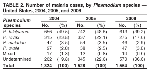 TABLE 2. Number of malaria cases, by Plasmodium species —
United States, 2004, 2005, and 2006
Plasmodium 2004 2005 2006
species No. (%) No. (%) No. (%)
P. falciparum 656 (49.5) 742 (48.6) 613 (39.2)
P. vivax 315 (23.8) 337 (22.1) 275 (17.6)
P. malariae 47 (3.5) 54 (3.5) 46 (2.9)
P. ovale 27 (2.0) 38 (2.5) 47 (3.0)
Mixed 17 (1.3) 12 (0.8) 10 (0.6)
Undetermined 262 (19.8) 345 (22.6) 573 (36.6)
Total 1,324 (100) 1,528 (100) 1,564 (100)