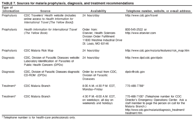 TABLE 7. Sources for malaria prophylaxis, diagnosis, and treatment recommendations
Type of
information Source Availability Telephone number, website, or e-mail address
Prophylaxis CDC Travelers’ Health website (includes 24 hours/day http://www.cdc.gov/travel
online access to Health Information for
International Travel [The Yellow Book])
Prophylaxis Health Information for International Travel Order from: 800-545-2522 or
(The Yellow Book) Elsevier, Health Sciences http://www.elsevier.com
Division Order Fulfillment
11830 Westline Industrial Drive
St. Louis, MO 63146
Prophylaxis CDC Malaria Risk Map 24 hours/day http://www.cdc.gov/malaria/features/risk_map.htm
Diagnosis CDC, Division of Parasitic Diseases website: 24 hours/day http://www.dpd.cdc.gov/dpdx
Laboratory Identification of Parasites of
Public Health Concern (DPDx)
Diagnosis CDC, Division of Parasitic Diseases diagnostic Order by e-mail from CDC, dpdx@cdc.gov
CD-ROM (DPDx) Division of Parasitic
Diseases
Treatment* CDC Malaria Branch 8:00 A.M.–4:30 P.M. EST, 770-488-7788*
Monday–Friday
Treatment* CDC Malaria Branch 4:30 P.M.–8:00 A.M. EST, 770-488-7100* (Telephone number for CDC
on weekdays; all day on Director’s Emergency Operations Center. Ask a
weekends and holidays staff member to page the person on call for the
Malaria Branch.)
http://www.cdc.gov/malaria/diagnosis_treatment/
treatment.htm.
* Telephone number is for health-care professionals only.