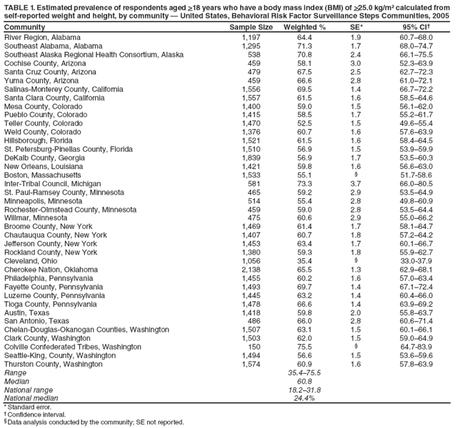TABLE 1. Estimated prevalence of respondents aged >18 years who have a body mass index (BMI) of >25.0 kg/m² calculated from self-reported weight and height, by community — United States, Behavioral Risk Factor Surveillance Steps Communities, 2005
Community
Sample Size
Weighted %
SE*
95% CI†
River Region, Alabama
1,197
64.4
1.9
60.7–68.0
Southeast Alabama, Alabama
1,295
71.3
1.7
68.0–74.7
Southeast Alaska Regional Health Consortium, Alaska
538
70.8
2.4
66.1–75.5
Cochise County, Arizona
459
58.1
3.0
52.3–63.9
Santa Cruz County, Arizona
479
67.5
2.5
62.7–72.3
Yuma County, Arizona
459
66.6
2.8
61.0–72.1
Salinas-Monterey County, California
1,556
69.5
1.4
66.7–72.2
Santa Clara County, California
1,557
61.5
1.6
58.5–64.6
Mesa County, Colorado
1,400
59.0
1.5
56.1–62.0
Pueblo County, Colorado
1,415
58.5
1.7
55.2–61.7
Teller County, Colorado
1,470
52.5
1.5
49.6–55.4
Weld County, Colorado
1,376
60.7
1.6
57.6–63.9
Hillsborough, Florida
1,521
61.5
1.6
58.4–64.5
St. Petersburg-Pinellas County, Florida
1,510
56.9
1.5
53.9–59.9
DeKalb County, Georgia
1,839
56.9
1.7
53.5–60.3
New Orleans, Louisiana
1,421
59.8
1.6
56.6–63.0
Boston, Massachusetts
1,533
55.1
§
51.7-58.6
Inter-Tribal Council, Michigan
581
73.3
3.7
66.0–80.5
St. Paul-Ramsey County, Minnesota
465
59.2
2.9
53.5–64.9
Minneapolis, Minnesota
514
55.4
2.8
49.8–60.9
Rochester-Olmstead County, Minnesota
459
59.0
2.8
53.5–64.4
Willmar, Minnesota
475
60.6
2.9
55.0–66.2
Broome County, New York
1,469
61.4
1.7
58.1–64.7
Chautauqua County, New York
1,407
60.7
1.8
57.2–64.2
Jefferson County, New York
1,453
63.4
1.7
60.1–66.7
Rockland County, New York
1,380
59.3
1.8
55.9–62.7
Cleveland, Ohio
1,056
35.4
§
33.0-37.9
Cherokee Nation, Oklahoma
2,138
65.5
1.3
62.9–68.1
Philadelphia, Pennsylvania
1,455
60.2
1.6
57.0–63.4
Fayette County, Pennsylvania
1,493
69.7
1.4
67.1–72.4
Luzerne County, Pennsylvania
1,445
63.2
1.4
60.4–66.0
Tioga County, Pennsylvania
1,478
66.6
1.4
63.9–69.2
Austin, Texas
1,418
59.8
2.0
55.8–63.7
San Antonio, Texas
486
66.0
2.8
60.6–71.4
Chelan-Douglas-Okanogan Counties, Washington
1,507
63.1
1.5
60.1–66.1
Clark County, Washington
1,503
62.0
1.5
59.0–64.9
Colville Confederated Tribes, Washington
150
75.5
§
64.7-83.9
Seattle-King, County, Washington
1,494
56.6
1.5
53.6–59.6
Thurston County, Washington
1,574
60.9
1.6
57.8–63.9
Range
35.4–75.5
Median
60.8
National range
18.2–31.8
National median
24.4%
* Standard error.
† Confidence interval.
§ Data analysis conducted by the community; SE not reported.