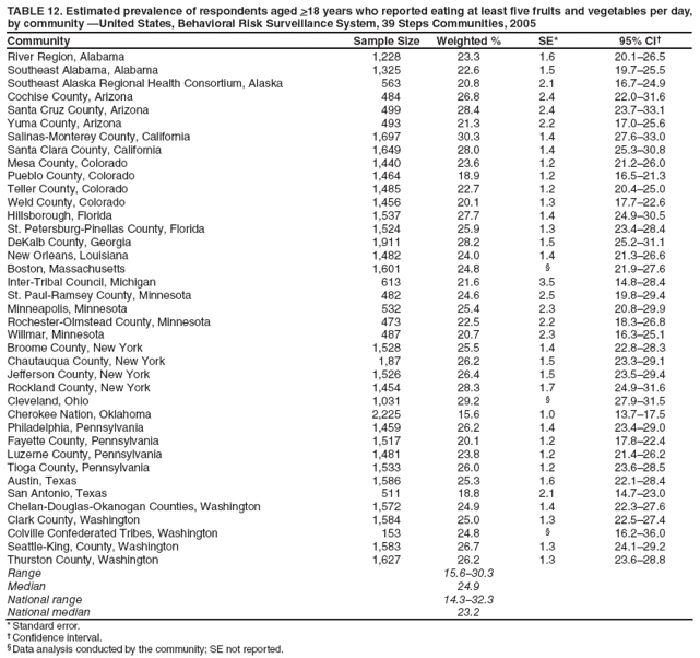 TABLE 12. Estimated prevalence of respondents aged >18 years who reported eating at least five fruits and vegetables per day, by community —United States, Behavioral Risk Surveillance System, 39 Steps Communities, 2005
Community
Sample Size
Weighted %
SE*
95% CI†
River Region, Alabama
1,228
23.3
1.6
20.1–26.5
Southeast Alabama, Alabama
1,325
22.6
1.5
19.7–25.5
Southeast Alaska Regional Health Consortium, Alaska
563
20.8
2.1
16.7–24.9
Cochise County, Arizona
484
26.8
2.4
22.0–31.6
Santa Cruz County, Arizona
499
28.4
2.4
23.7–33.1
Yuma County, Arizona
493
21.3
2.2
17.0–25.6
Salinas-Monterey County, California
1,697
30.3
1.4
27.6–33.0
Santa Clara County, California
1,649
28.0
1.4
25.3–30.8
Mesa County, Colorado
1,440
23.6
1.2
21.2–26.0
Pueblo County, Colorado
1,464
18.9
1.2
16.5–21.3
Teller County, Colorado
1,485
22.7
1.2
20.4–25.0
Weld County, Colorado
1,456
20.1
1.3
17.7–22.6
Hillsborough, Florida
1,537
27.7
1.4
24.9–30.5
St. Petersburg-Pinellas County, Florida
1,524
25.9
1.3
23.4–28.4
DeKalb County, Georgia
1,911
28.2
1.5
25.2–31.1
New Orleans, Louisiana
1,482
24.0
1.4
21.3–26.6
Boston, Massachusetts
1,601
24.8
§
21.9–27.6
Inter-Tribal Council, Michigan
613
21.6
3.5
14.8–28.4
St. Paul-Ramsey County, Minnesota
482
24.6
2.5
19.8–29.4
Minneapolis, Minnesota
532
25.4
2.3
20.8–29.9
Rochester-Olmstead County, Minnesota
473
22.5
2.2
18.3–26.8
Willmar, Minnesota
487
20.7
2.3
16.3–25.1
Broome County, New York
1,528
25.5
1.4
22.8–28.3
Chautauqua County, New York
1,87
26.2
1.5
23.3–29.1
Jefferson County, New York
1,526
26.4
1.5
23.5–29.4
Rockland County, New York
1,454
28.3
1.7
24.9–31.6
Cleveland, Ohio
1,031
29.2
§
27.9–31.5
Cherokee Nation, Oklahoma
2,225
15.6
1.0
13.7–17.5
Philadelphia, Pennsylvania
1,459
26.2
1.4
23.4–29.0
Fayette County, Pennsylvania
1,517
20.1
1.2
17.8–22.4
Luzerne County, Pennsylvania
1,481
23.8
1.2
21.4–26.2
Tioga County, Pennsylvania
1,533
26.0
1.2
23.6–28.5
Austin, Texas
1,586
25.3
1.6
22.1–28.4
San Antonio, Texas
511
18.8
2.1
14.7–23.0
Chelan-Douglas-Okanogan Counties, Washington
1,572
24.9
1.4
22.3–27.6
Clark County, Washington
1,584
25.0
1.3
22.5–27.4
Colville Confederated Tribes, Washington
153
24.8
§
16.2–36.0
Seattle-King, County, Washington
1,583
26.7
1.3
24.1–29.2
Thurston County, Washington
1,627
26.2
1.3
23.6–28.8
Range
15.6–30.3
Median
24.9
National range
14.3–32.3
National median
23.2
* Standard error.
† Confidence interval.
§ Data analysis conducted by the community; SE not reported.