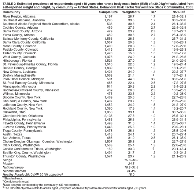 TABLE 2. Estimated prevalence of respondents aged >18 years who have a body mass index (BMI) of >30.0 kg/m² calculated from self-reported weight and height, by community — United States, Behavioral Risk Factor Surveillance Steps Communities, 2005
Community
Sample Size
Weighted %
SE*
95% CI†
River Region, Alabama
1,197
28.7
1.7
25.4–32.1
Southeast Alabama, Alabama
1,295
33.5
1.7
30.2–36.8
Southeast Alaska Regional Health Consortium, Alaska
538
30.8
2.4
26.1–35.5
Cochise County, Arizona
459
27.6
2.7
22.4–32.8
Santa Cruz County, Arizona
479
23.2
2.3
18.7–27.7
Yuma County, Arizona
459
30.6
2.7
25.4–35.9
Salinas-Monterey County, California
1,556
28.5
1.4
25.7–31.2
Santa Clara County, California
1,557
20.6
1.3
18.0–23.1
Mesa County, Colorado
1,400
20.3
1.3
17.8–22.8
Pueblo County, Colorado
1,415
22.6
1.4
19.8–25.3
Teller County, Colorado
1,470
15.6
1.0
13.5–17.6
Weld County, Colorado
1,376
24.0
1.4
21.3–26.8
Hillsborough, Florida
1,521
27.0
1.5
24.0–29.9
St. Petersburg-Pinellas County, Florida
1,510
22.0
1.2
19.5–24.4
DeKalb County, Georgia
1,839
20.6
1.3
18.1–23.2
New Orleans, Louisiana
1,421
24.9
1.4
22.2–27.7
Boston, Massachusetts
1,533
21.4
§
18.7–24.1
Inter-Tribal Council, Michigan
581
44.0
3.9
36.3–51.6
St. Paul-Ramsey County, Minnesota
465
22.4
2.6
17.3–27.5
Minneapolis, Minnesota
514
20.8
2.3
16.4–25.2
Rochester-Olmstead County, Minnesota
459
20.8
2.3
16.3–25.2
Willmar, Minnesota
475
23.6
2.3
19.2–28.0
Broome County, New York
1,469
25.6
1.5
22.7–28.5
Chautauqua County, New York
1,407
23.7
1.5
20.9–26.6
Jefferson County, New York
1,453
24.2
1.5
21.3–27.0
Rockland County, New York
1,380
17.9
1.4
15.2–20.7
Cleveland, Ohio
1,056
33.1
§
30.7–35.5
Cherokee Nation, Oklahoma
2,138
27.8
1.2
25.5–30.1
Philadelphia, Pennsylvania
1,455
28.6
1.4
25.9–31.4
Fayette County, Pennsylvania
1,493
31.0
1.4
28.3–33.7
Luzerne County, Pennsylvania
1,445
25.6
1.3
23.0–28.1
Tioga County, Pennsylvania
1,478
28.1
1.3
25.5–30.6
Austin, Texas
1,418
24.1
1.7
20.7–27.4
San Antonio, Texas
486
31.0
2.5
26.1–35.9
Chelan-Douglas-Okanogan Counties, Washington
1,507
25.3
1.3
22.7–27.9
Clark County, Washington
1,503
25.4
1.3
22.8–28.0
Colville Confederated Tribes, Washington
150
33.3
§
23.1–45.4
Seattle-King, County, Washington
1,494
21.7
1.3
19.3–24.2
Thurston County, Washington
1,574
23.7
1.3
21.1–26.3
Range
15.6–44.0
Median
24.5
National range
18.2–31.8
National median
24.4%
Healthy People 2010 (HP 2010) objective¶
15.0
* Standard error.
† Confidence interval.
§ Data analysis conducted by the community; SE not reported.
¶ The HP2010 objective refers to adults aged >20 years whereas Steps data are collected for adults aged >18 years.