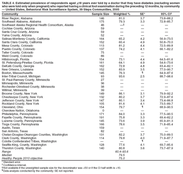 TABLE 4. Estimated prevalence of respondents aged >18 years ever told by a doctor that they have diabetes (excluding women who were told only when pregnant) who reported having a clinical foot examination during the preceding 12 months, by community — United States, Behavioral Risk Surveillance System, 39 Steps Communities, 2005
Community
Sample Size
Weighted %
SE*
95% CI†
River Region, Alabama
146
81.0
3.7
73.8–88.2
Southeast Alabama, Alabama
175
79.3
3.3
72.8–85.7
Southeast Alaska Regional Health Consortium, Alaska
46
—§
—
—
Cochise County, Arizona
59
—
—
—
Santa Cruz County, Arizona
59
—
—
—
Yuma County, Arizona
52
—
—
—
Salinas-Monterey County, California
164
65.2
4.2
56.9–73.5
Santa Clara County, California
152
60.4
4.9
50.8–70.0
Mesa County, Colorado
113
81.2
4.4
72.5–89.8
Pueblo County, Colorado
137
74.2
4.1
66.1–82.2
Teller County, Colorado
75
—
—
—
Weld County, Colorado
86
—
—
—
Hillsborough, Florida
154
73.1
4.4
64.5–81.6
St. Petersburg-Pinellas County, Florida
161
64.1
4.9
54.6–73.6
DeKalb County, Georgia
162
72.8
4.8
63.4–82.1
New Orleans, Louisiana
152
83.9
3.5
77.0–90.7
Boston, Massachusetts
145
76.3
¶
64.9–87.6
Inter-Tribal Council, Michigan
93
93.6
2.5
88.7–98.6
St. Paul-Ramsey County, Minnesota
27
—
—
—
Minneapolis, Minnesota
36
—
—
—
Rochester-Olmstead County, Minnesota
38
—
—
—
Willmar, Minnesota
39
—
—
—
Broome County, New York
149
86.1
3.1
79.9–92.2
Chautauqua County, New York
132
80.2
3.7
72.9–87.6
Jefferson County, New York
147
80.1
3.4
73.4–86.8
Rockland County, New York
105
81.6
4.1
73.5–89.7
Cleveland, Ohio
154
79.7
¶
68.9–90.5
Cherokee Nation, Oklahoma
0
—
—
—
Philadelphia, Pennsylvania
171
84.0
3.3
77.5–90.5
Fayette County, Pennsylvania
191
75.8
3.3
69.4–82.2
Luzerne County, Pennsylvania
145
73.6
3.9
65.9–81.3
Tioga County, Pennsylvania
166
78.6
3.5
71.8–85.4
Austin, Texas
159
—
—
—
San Antonio, Texas
82
—
—
—
Chelan-Douglas-Okanogan Counties, Washington
131
82.2
3.7
75.0–89.5
Clark County, Washington
114
79.8
4.0
71.9–87.7
Colville Confederated Tribes, Washington
—
—
¶
—
Seattle-King, County, Washington
128
77.6
4.1
69.7–85.6
Thurston County, Washington
140
80.8
3.6
73.7–87.9
Range
60.4–93.6
Median
79.5
Healthy People 2010 objective
75.0
* Standard error.
† Confidence interval.
§ Not available if the unweighted sample size for the denominator was <50 or if the CI half width is >10.
¶ Data analysis conducted by the community; SE not reported.