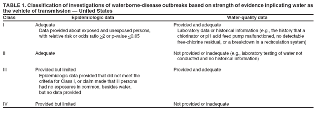 TABLE 1. Classification of investigations of waterborne-disease outbreaks based on strength of evidence inplicating water as the vehicle of transmission — United States
Class
Epidemiologic data
Water-quality data
I
Adequate Data provided about exposed and unexposed persons, with relative risk or odds ratio >2 or p-value <0.05
Provided and adequate Laboratory data or historical information (e.g., the history that a chlorinator or pH acid feed pump malfunctioned, no detectable free-chlorine residual, or a breakdown in a recirculation system)
II
Adequate
Not provided or inadequate (e.g., laboratory testing of water not conducted and no historical information)
III
Provided but limited Epidemiologic data provided that did not meet the criteria for Class I, or claim made that ill persons had no exposures in common, besides water, but no data provided
Provided and adequate
IV
Provided but limited
Not provided or inadequate