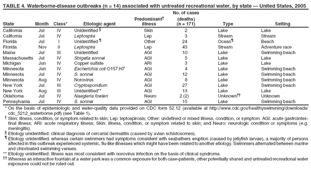 TABLE 4. Waterborne-disease outbreaks (n = 14) associated with untreated recreational water, by state — United States, 2005 No. of cases Predominant† (deaths) State Month Class* Etiologic agent illness (n = 171) Type Setting
California
Jul
IV
Unidentified §
Skin
2
Lake
Lake
California
Jul
IV
Leptospira
Lep
3
Stream
Stream
Florida
Jul
I
Unidentified ¶
Other
24
Ocean¶
Beach
Florida
Nov
II
Leptospira
Lep
43
Stream
Adventure race
Maine
Jul
III
Unidentified
AGI
10
Lake
Swimming beach
Massachusetts
Jul
IV
Shigella sonnei
AGI
5
Lake
Lake
Michigan
Jun
IV
Copper sulfate
ARI
3
Lake
Lake
Minnesota
Jun
IV
Escherichia coli O157:H7
AGI
4
Lake
Swimming beach
Minnesota
Jul
IV
S. sonnei
AGI
12
Lake
Swimming beach
Minnesota
Aug
IV
Norovirus
AGI
8
Lake
Swimming beach
New York
Jul
III
Cryptosporidium
AGI
27
Lake
Swimming beach
New York
Aug
III
Unidentified**
AGI
13
Lake
Lake
Oklahoma
Jul
IV
Naegleria fowleri
Neuro
2 (2)
Unknown††
Unknown
Pennsylvania
Jul
IV
S. sonnei
AGI
15
Lake
Swimming beach
* On the basis of epidemiologic and water-quality data provided on CDC form 52.12 (available at http://www.cdc.gov/healthyswimming/downloads/ cdc_5212_waterborne.pdf) (see Table 1). † Skin: illness, condition, or symptom related to skin; Lep: leptospirosis; Other: undefined or mixed illness, condition, or symptom. AGI: acute gastrointestinal
illness; ARI: acute respiratory illness; Skin: illness, condition, or symptom related to skin; and Neuro: neurologic condition or symptoms (e.g. meningitis). § Etiology unidentified: clinical diagnosis of cercarial dermatitis (caused by avian schistosomes). ¶ Etiology unidentified: whereas certain swimmers had symptoms consistent with seabathers eruption (caused by jellyfish larvae), a majority of persons affected in this outbreak experienced systemic, flu-like illnesses which might have been related to another etiology. Swimmers alternated between marine and chlorinated swimming venues. ** Etiology unidentified: Illness was most consistent with norovirus infection on the basis of clinical syndrome. †† Whereas an interactive fountain at a water park was a common exposure for both case-patients, other potentially shared and untreated recreational water exposures could not be ruled out.