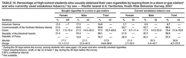 TABLE 16. Percentage of high school students who usually obtained their own cigarettes by buying them in a store or gas station* and who currently used smokeless tobacco,† by sex — Pacific Island U.S. Territories, Youth Risk Behavior Survey, 2007
Bought cigarettes in a store or gas station
Current smokeless tobacco use
Female
Male
Total
Female
Male
Total
Territory
%
CI§
%
CI
%
CI
%
CI
%
CI
%
CI
American Samoa
13.3
—¶
17.0
—
14.9
—
2.7
—
6.8
—
4.7
—
Commonwealth of the Northern Mariana Islands
21.6
—
40.6
—
30.8
—
28.7
—
43.7
—
36.3
—
Guam
12.1
7.3–19.4
21.3
14.5–30.2
17.3
12.7–23.2
8.7
6.7–11.4
17.3
14.3–20.9
13.4
11.3–15.9
Republic of the Marshall Islands
21.4
—
33.4
—
28.1
—
21.6
—
42.3
—
32.0
—
Republic of Palau
—
—
12.8
—
15.7
—
39.0
—
35.5
—
37.3
—
Median
17.3
21.3
17.3
21.6
35.5
32.0
Range
12.1–21.6
12.8–40.6
14.9–30.8
2.7–39.0
6.8–43.7
4.7–37.3
* During the 30 days before the survey, among students who were aged <18 years and who currently smoked cigarettes.
† Used chewing tobacco, snuff, or dip on at least 1 day during the 30 days before the survey.
§ 95% confidence interval.
¶ Not available.