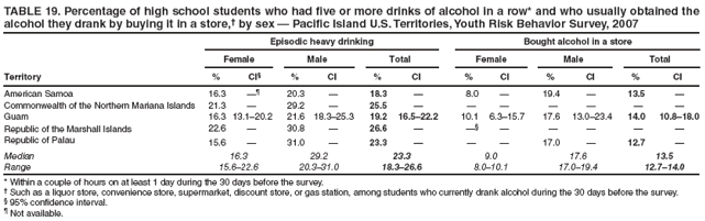 TABLE 19. Percentage of high school students who had five or more drinks of alcohol in a row* and who usually obtained the alcohol they drank by buying it in a store,† by sex — Pacific Island U.S. Territories, Youth Risk Behavior Survey, 2007
Episodic heavy drinking
Bought alcohol in a store
Female
Male
Total
Female
Male
Total
Territory
%
CI§
%
CI
%
CI
%
CI
%
CI
%
CI
American Samoa
16.3
—¶
20.3
—
18.3
—
8.0
—
19.4
—
13.5
—
Commonwealth of the Northern Mariana Islands
21.3
—
29.2
—
25.5
—
—
—
—
—
—
—
Guam
16.3
13.1–20.2
21.6
18.3–25.3
19.2
16.5–22.2
10.1
6.3–15.7
17.6
13.0–23.4
14.0
10.8–18.0
Republic of the Marshall Islands
22.6
—
30.8
—
26.6
—
—§
—
—
—
—
—
Republic of Palau
15.6
—
31.0
—
23.3
—
—
—
17.0
—
12.7
—
Median
16.3
29.2
23.3
9.0
17.6
13.5
Range
15.6–22.6
20.3–31.0
18.3–26.6
8.0–10.1
17.0–19.4
12.7–14.0
* Within a couple of hours on at least 1 day during the 30 days before the survey.
† Such as a liquor store, convenience store, supermarket, discount store, or gas station, among students who currently drank alcohol during the 30 days before the survey.
§ 95% confidence interval.
¶ Not available.