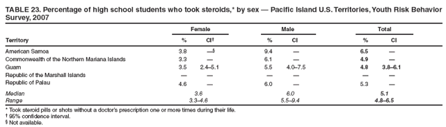 Survey, 2007
Female
Male
Total
Territory
%
CI†
%
CI
%
CI
American Samoa
3.8
—§
9.4
—
6.5
—
Commonwealth of the Northern Mariana Islands
3.3
—
6.1
—
4.9
—
Guam
3.5
2.4–5.1
5.5
4.0–7.5
4.8
3.8–6.1
Republic of the Marshall Islands
—
—
—
—
—
—
Republic of Palau
4.6
—
6.0
—
5.3
—
Median
3.6
6.0
5.1
Range
3.3–4.6
5.5–9.4
4.8–6.5
* Took steroid pills or shots without a doctor’s prescription one or more times during their life.
† 95% confidence interval.
§ Not available.