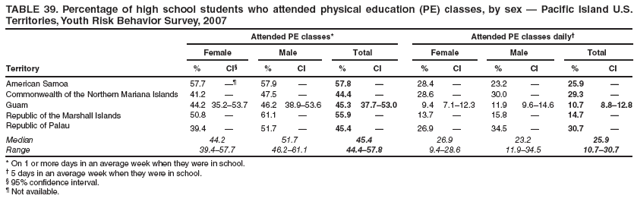 TABLE 39. Percentage of high school students who attended physical education (PE) classes, by sex — Pacific Island U.S. Territories, Youth Risk Behavior Survey, 2007
Attended PE classes*
Attended PE classes daily†
Female
Male
Total
Female
Male
Total
Territory
%
CI§
%
CI
%
CI
%
CI
%
CI
%
CI
American Samoa
57.7
—¶
57.9
—
57.8
—
28.4
—
23.2
—
25.9
—
Commonwealth of the Northern Mariana Islands
41.2
—
47.5
—
44.4
—
28.6
—
30.0
—
29.3
—
Guam
44.2
35.2–53.7
46.2
38.9–53.6
45.3
37.7–53.0
9.4
7.1–12.3
11.9
9.6–14.6
10.7
8.8–12.8
Republic of the Marshall Islands
50.8
—
61.1
—
55.9
—
13.7
—
15.8
—
14.7
—
Republic of Palau
39.4
—
51.7
—
45.4
—
26.9
—
34.5
—
30.7
—
Median
44.2
51.7
45.4
26.9
23.2
25.9
Range
39.4–57.7
46.2–61.1
44.4–57.8
9.4–28.6
11.9–34.5
10.7–30.7
* On 1 or more days in an average week when they were in school.
† 5 days in an average week when they were in school.
§ 95% confidence interval.
¶ Not available.