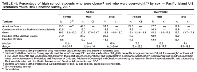 TABLE 41. Percentage of high school students who were obese*† and who were overweight,†§ by sex — Pacific Island U.S. Territories, Youth Risk Behavior Survey, 2007
Obese
Overweight
Female
Male
Total
Female
Male
Total
Territory
%
CI¶
%
CI
%
CI
%
CI
%
CI
%
CI
American Samoa
35.5
—**
41.6
—
38.6
—
22.3
—
17.7
—
19.9
—
Commonwealth of the Northern Mariana Islands
12.9
—
16.0
—
14.5
—
17.5
—
16.3
—
16.9
—
Guam
10.5
8.1–13.3
20.6
17.8–23.7
15.9
14.0–18.0
15.4
12.8–18.4
15.2
12.9–17.8
15.3
13.7–17.1
Republic of the Marshall Islands
24.0
—
27.2
—
25.6
—
17.3
—
12.8
—
15.0
—
Republic of Palau
8.8
—
13.9
—
11.3
—
17.5
—
13.3
—
15.4
—
Median
12.9
20.6
15.9
17.5
15.2
15.4
Range
8.8–35.5
13.9–41.6
11.3–38.6
15.4–22.3
12.8–17.7
15.0–19.9
* Students who were >95th percentile for body mass index (BMI), by age and sex, based on reference data.
† Previous Youth Risk Behavior Survey reports used the term “overweight” to describe youth with a BMI >95th percentile for age and sex and “at risk for overweight” for those with a BMI >85th percentile and <95th percentile. However, this report uses the terms “obese” and “overweight” in accordance with the 2007 recommendations from the Expert Committee
on the Assessment, Prevention, and Treatment of Child and Adolescent Overweight and Obesity convened by the American Medical Association (AMA) and cofunded by AMA in collaboration with the Health Resources and Services Administration and CDC.
§ Students who were >85th percentile but <95th percentile for BMI, by age and sex, based on reference data.
¶ 95% confidence interval.
** Not available.