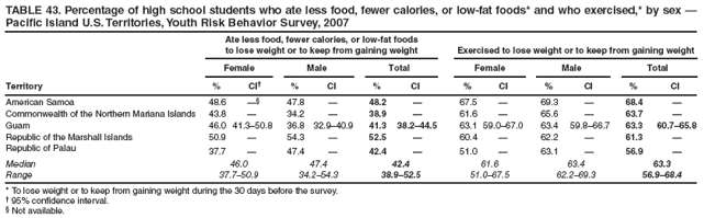 TABLE 43. Percentage of high school students who ate less food, fewer calories, or low-fat foods* and who exercised,* by sex —
Pacific Island U.S. Territories, Youth Risk Behavior Survey, 2007
Ate less food, fewer calories, or low-fat foods
to lose weight or to keep from gaining weight
Exercised to lose weight or to keep from gaining weight
Female
Male
Total
Female
Male
Total
Territory
%
CI†
%
CI
%
CI
%
CI
%
CI
%
CI
American Samoa
48.6
—§
47.8
—
48.2
—
67.5
—
69.3
—
68.4
—
Commonwealth of the Northern Mariana Islands
43.8
—
34.2
—
38.9
—
61.6
—
65.6
—
63.7
—
Guam
46.0
41.3–50.8
36.8
32.9–40.9
41.3
38.2–44.5
63.1
59.0–67.0
63.4
59.8–66.7
63.3
60.7–65.8
Republic of the Marshall Islands
50.9
—
54.3
—
52.5
—
60.4
—
62.2
—
61.3
—
Republic of Palau
37.7
—
47.4
—
42.4
—
51.0
—
63.1
—
56.9
—
Median
46.0
47.4
42.4
61.6
63.4
63.3
Range
37.7–50.9
34.2–54.3
38.9–52.5
51.0–67.5
62.2–69.3
56.9–68.4
* To lose weight or to keep from gaining weight during the 30 days before the survey.
† 95% confidence interval.
§ Not available.