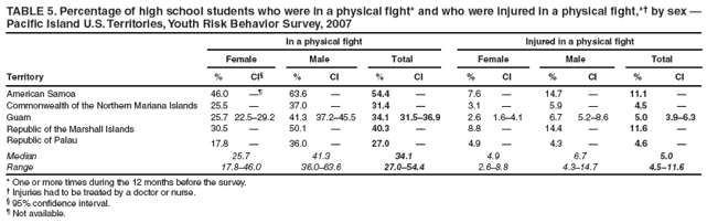 TABLE 5. Percentage of high school students who were in a physical fight* and who were injured in a physical fight,*† by sex — Pacific Island U.S. Territories, Youth Risk Behavior Survey, 2007
In a physical fight
Injured in a physical fight
Female
Male
Total
Female
Male
Total
Territory
%
CI§
%
CI
%
CI
%
CI
%
CI
%
CI
American Samoa
46.0
—¶
63.6
—
54.4
—
7.6
—
14.7
—
11.1
—
Commonwealth of the Northern Mariana Islands
25.5
—
37.0
—
31.4
—
3.1
—
5.9
—
4.5
—
Guam
25.7
22.5–29.2
41.3
37.2–45.5
34.1
31.5–36.9
2.6
1.6–4.1
6.7
5.2–8.6
5.0
3.9–6.3
Republic of the Marshall Islands
30.5
—
50.1
—
40.3
—
8.8
—
14.4
—
11.6
—
Republic of Palau
17.8
—
36.0
—
27.0
—
4.9
—
4.3
—
4.6
—
Median
25.7
41.3
34.1
4.9
6.7
5.0
Range
17.8–46.0
36.0–63.6
27.0–54.4
2.6–8.8
4.3–14.7
4.5–11.6
* One or more times during the 12 months before the survey.
† Injuries had to be treated by a doctor or nurse.
§ 95% confidence interval.
¶ Not available.