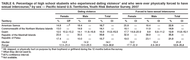 TABLE 6. Percentage of high school students who experienced dating violence* and who were ever physically forced to have sexual intercourse,† by sex — Pacific Island U.S. Territories, Youth Risk Behavior Survey, 2007
Dating violence
Forced to have sexual intercourse
Female
Male
Total
Female
Male
Total
Territory
%
CI§
%
CI
%
CI
%
CI
%
CI
%
CI
American Samoa
14.8
—¶
18.4
—
16.7
—
25.8
—
19.4
—
22.8
—
Commonwealth of the Northern Mariana Islands
13.0
—
14.9
—
14.1
—
18.1
—
11.9
—
14.9
—
Guam
12.5
10.2–15.2
14.1
11.8–16.8
13.3
11.5–15.5
17.7
14.8–20.9
8.8
6.9–11.2
12.9
11.0–15.1
Republic of the Marshall Islands
25.9
—
35.5
—
30.8
—
32.8
—
38.9
—
35.8
—
Republic of Palau
17.4
—
10.0
—
13.7
—
19.0
—
23.1
—
21.0
—
Median
14.8
14.9
14.1
19.0
19.4
21.0
Range
12.5–25.9
10.0–35.5
13.3–30.8
17.7–32.8
8.8–38.9
12.9–35.8
* Hit, slapped, or physically hurt on purpose by their boyfriend or girlfriend during the 12 months before the survey.
† When they did not want to.
§ 95% confidence interval.
¶ Not available.