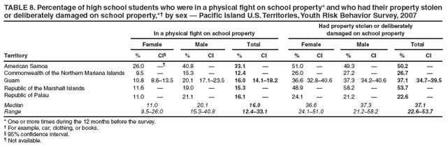 TABLE 8. Percentage of high school students who were in a physical fight on school property* and who had their property stolen or deliberately damaged on school property,*† by sex — Pacific Island U.S. Territories, Youth Risk Behavior Survey, 2007
In a physical fight on school property
Had property stolen or deliberately
damaged on school property
Female
Male
Total
Female
Male
Total
Territory
%
CI§
%
CI
%
CI
%
CI
%
CI
%
CI
American Samoa
26.0
—¶
40.8
—
33.1
—
51.0
—
49.3
—
50.2
—
Commonwealth of the Northern Mariana Islands
9.5
—
15.3
—
12.4
—
26.0
—
27.2
—
26.7
—
Guam
10.8
8.6–13.5
20.1
17.1–23.5
16.0
14.1–18.2
36.6
32.8–40.6
37.3
34.2–40.6
37.1
34.7–39.5
Republic of the Marshall Islands
11.6
—
19.0
—
15.3
—
48.9
—
58.2
—
53.7
—
Republic of Palau
11.0
—
21.1
—
16.1
—
24.1
—
21.2
—
22.6
—
Median
11.0
20.1
16.0
36.6
37.3
37.1
Range
9.5–26.0
15.3–40.8
12.4–33.1
24.1–51.0
21.2–58.2
22.6–53.7
* One or more times during the 12 months before the survey.
† For example, car, clothing, or books.
§ 95% confidence interval.
¶ Not available.