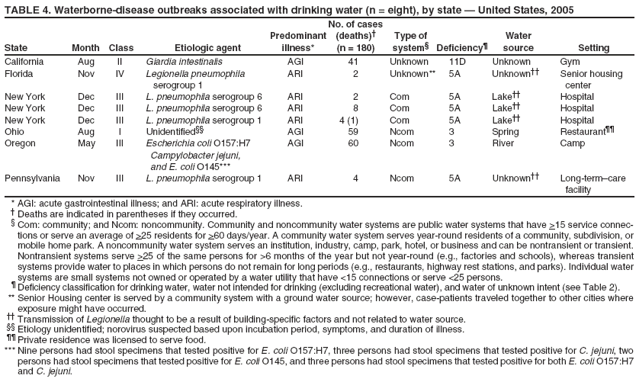 TABLE 4. Waterborne-disease outbreaks associated with drinking water (n = eight), by state — United States, 2005
No. of cases
Predominant
(deaths)†
Type of
Water
State
Month
Class
Etiologic agent
illness*
(n = 180)
system§
Deficiency¶
source
Setting
California
Aug
II
Giardia intestinalis
AGI
41
Unknown
11D
Unknown
Gym
Florida
Nov
IV
Legionella pneumophila
ARI
2
Unknown**
5A
Unknown††
Senior housing
serogroup 1
center
New York
Dec
III
L. pneumophila serogroup 6
ARI
2
Com
5A
Lake††
Hospital
New York
Dec
III
L. pneumophila serogroup 6
ARI
8
Com
5A
Lake††
Hospital
New York
Dec
III
L. pneumophila serogroup 1
ARI
4 (1)
Com
5A
Lake††
Hospital
Ohio
Aug
I
Unidentified§§
AGI
59
Ncom
3
Spring
Restaurant¶¶
Oregon
May
III
Escherichia coli O157:H7
AGI
60
Ncom
3
River
Camp
Campylobacter jejuni,
and E. coli O145***
Pennsylvania
Nov
III
L. pneumophila serogroup 1
ARI
4
Ncom
5A
Unknown††
Long-term–care
facility
* AGI: acute gastrointestinal illness; and ARI: acute respiratory illness. † Deaths are indicated in parentheses if they occurred. § Com: community; and Ncom: noncommunity. Community and noncommunity water systems are public water systems that have >15 service connections
or serve an average of >25 residents for >60 days/year. A community water system serves year-round residents of a community, subdivision, or mobile home park. A noncommunity water system serves an institution, industry, camp, park, hotel, or business and can be nontransient or transient. Nontransient systems serve >25 of the same persons for >6 months of the year but not year-round (e.g., factories and schools), whereas transient systems provide water to places in which persons do not remain for long periods (e.g., restaurants, highway rest stations, and parks). Individual water systems are small systems not owned or operated by a water utility that have <15 connections or serve <25 persons. ¶ Deficiency classification for drinking water, water not intended for drinking (excluding recreational water), and water of unknown intent (see Table 2). ** Senior Housing center is served by a community system with a ground water source; however, case-patients traveled together to other cities where exposure might have occurred. †† Transmission of Legionella thought to be a result of building-specific factors and not related to water source. §§ Etiology unidentified; norovirus suspected based upon incubation period, symptoms, and duration of illness. ¶¶ Private residence was licensed to serve food. *** Nine persons had stool specimens that tested positive for E. coli O157:H7, three persons had stool specimens that tested positive for C. jejuni, two persons had stool specimens that tested positive for E. coli O145, and three persons had stool specimens that tested positive for both E. coli O157:H7 and C. jejuni.