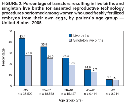 FIGURE 2. Percentage of transfers resulting in live births and
singleton live births for assisted reproductive technology
procedures performed among women who used freshly fertilized
embryos from their own eggs, by patient’s age group —
United States, 2005