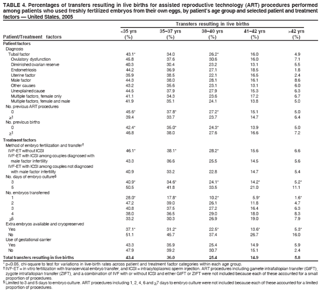 TABLE 4. Percentages of transfers resulting in live births for assisted reproductive technology (ART) procedures performed
among patients who used freshly fertilized embryos from their own eggs, by patient’s age group and selected patient and treatment
factors — United States, 2005
Transfers resulting in live births
<35 yrs 35–37 yrs 38–40 yrs 41–42 yrs >42 yrs
Patient/Treatment factors (%) (%) (%) (%) (%)
Patient factors
Diagnosis
Tubal factor 43.1* 34.0 26.2* 16.0 4.9
Ovulatory dysfunction 45.8 37.6 30.6 16.0 7.1
Diminished ovarian reserve 40.3 30.4 23.2 13.1 5.5
Endometriosis 44.2 36.9 27.1 18.5 1.8
Uterine factor 35.9 38.5 22.1 16.5 2.4
Male factor 44.3 38.0 28.1 16.1 8.6
Other causes 43.2 35.6 23.1 13.1 6.0
Unexplained cause 44.5 37.9 27.9 15.3 6.3
Multiple factors, female only 41.1 34.3 23.6 17.2 6.7
Multiple factors, female and male 41.9 35.1 24.1 13.8 5.0
No. previous ART procedures
0 45.6* 37.8* 27.2* 15.1 5.0
>1 39.4 33.7 23.7 14.7 6.4
No. previous births
0 42.4* 35.0* 24.3* 13.9 5.0
>1 46.8 38.0 27.6 16.6 7.2
Treatment factors
Method of embryo fertilization and transfer†
IVF-ET without ICSI 46.1* 38.1* 28.2* 15.6 6.6
IVF-ET with ICSI among couples diagnosed with
male factor infertility 43.3 36.6 25.5 14.5 5.6
IVF-ET with ICSI among couples not diagnosed
with male factor infertility 40.9 33.2 22.8 14.7 5.4
No. days of embryo culture§
3 40.9* 34.6* 24.1* 14.2* 5.2*
5 50.5 41.8 33.5 21.0 11.1
No. embryos transferred
1 28.0* 17.8* 10.2* 5.9* 1.6*
2 47.2 39.0 26.1 11.8 4.7
3 40.8 37.5 27.2 16.4 6.3
4 38.0 36.5 29.0 18.0 8.3
>5 33.2 30.3 26.9 19.0 7.9
Extra embryos available and cryopreserved
Yes 37.1* 31.2* 22.5* 13.6* 5.3*
No 51.1 45.7 37.4 26.7 16.0
Use of gestational carrier
Yes 43.3 35.9 25.4 14.9 5.9
No 47.9 39.2 30.7 15.1 2.4
Total transfers resulting in live births 43.4 36.0 25.4 14.9 5.8
* p<0.05, chi-square to test for variations in live-birth rates across patient and treatment factor categories within each age group.
† IVF-ET = in vitro fertilization with transcervical embryo transfer, and ICSI = intracytoplasmic sperm injection. ART procedures including gamete intrafallopian transfer (GIFT),
zygote intrafallopian transfer (ZIFT), and a combination of IVF with or without ICSI and either GIFT or ZIFT were not included because each of these accounted for a small
proportion of procedures.
§ Limited to 3 and 5 days to embryo culture. ART procedures including 1, 2, 4, 6 and >7 days to embryo culture were not included because each of these accounted for a limited
proportion of procedures.