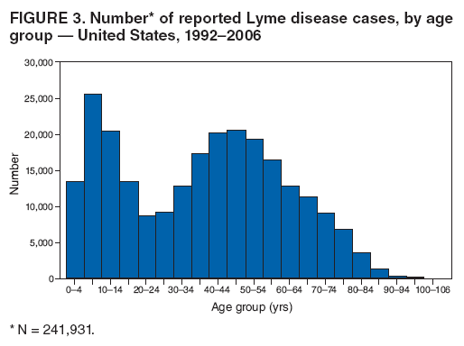 FIGURE 3. Number* of reported Lyme disease cases, by age group — United States, 1992–2006