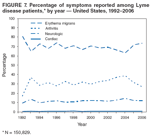FIGURE 7. Percentage of symptoms reported among Lyme disease patients,* by year — United States, 1992–2006