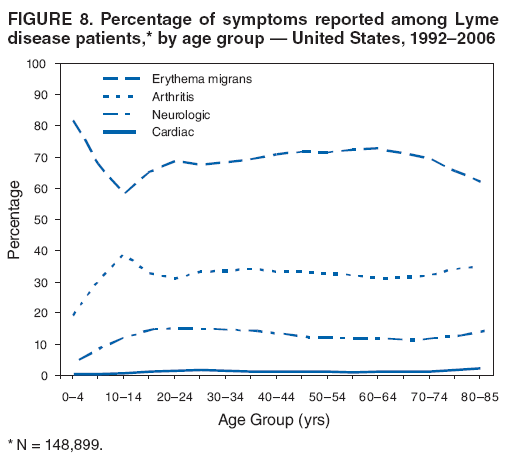 FIGURE 8. Percentage of symptoms reported among Lyme disease patients,* by age group — United States, 1992–2006