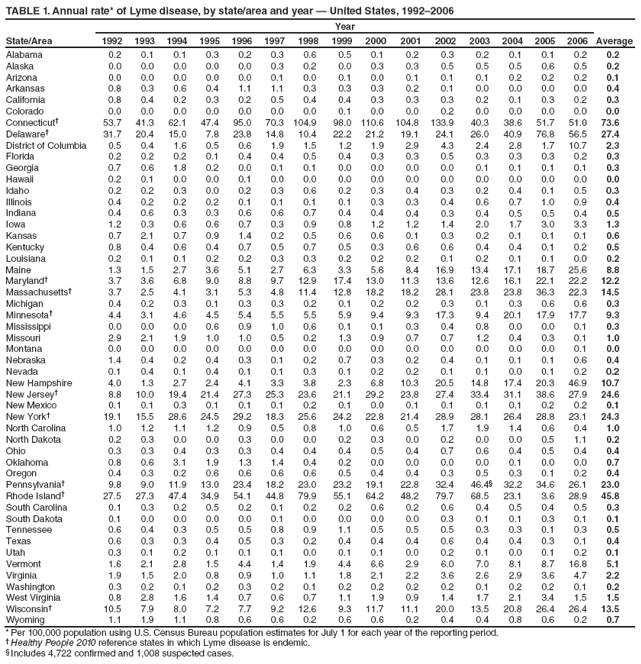 TABLE 1. Annual rate* of Lyme disease, by state/area and year — United States, 1992–2006
Year
State/Area
1992
1993
1994
1995
1996
1997
1998
1999
2000
2001
2002
2003
2004
2005
2006
Average
Alabama
0.2
0.1
0.1
0.3
0.2
0.3
0.6
0.5
0.1
0.2
0.3
0.2
0.1
0.1
0.2
0.2
Alaska
0.0
0.0
0.0
0.0
0.0
0.3
0.2
0.0
0.3
0.3
0.5
0.5
0.5
0.6
0.5
0.2
Arizona
0.0
0.0
0.0
0.0
0.0
0.1
0.0
0.1
0.0
0.1
0.1
0.1
0.2
0.2
0.2
0.1
Arkansas
0.8
0.3
0.6
0.4
1.1
1.1
0.3
0.3
0.3
0.2
0.1
0.0
0.0
0.0
0.0
0.4
California
0.8
0.4
0.2
0.3
0.2
0.5
0.4
0.4
0.3
0.3
0.3
0.2
0.1
0.3
0.2
0.3
Colorado
0.0
0.0
0.0
0.0
0.0
0.0
0.0
0.1
0.0
0.0
0.2
0.0
0.0
0.0
0.0
0.0
Connecticut†
53.7
41.3
62.1
47.4
95.0
70.3
104.9
98.0
110.6
104.8
133.9
40.3
38.6
51.7
51.0
73.6
Delaware†
31.7
20.4
15.0
7.8
23.8
14.8
10.4
22.2
21.2
19.1
24.1
26.0
40.9
76.8
56.5
27.4
District of Columbia
0.5
0.4
1.6
0.5
0.6
1.9
1.5
1.2
1.9
2.9
4.3
2.4
2.8
1.7
10.7
2.3
Florida
0.2
0.2
0.2
0.1
0.4
0.4
0.5
0.4
0.3
0.3
0.5
0.3
0.3
0.3
0.2
0.3
Georgia
0.7
0.6
1.8
0.2
0.0
0.1
0.1
0.0
0.0
0.0
0.0
0.1
0.1
0.1
0.1
0.3
Hawaii
0.2
0.1
0.0
0.0
0.1
0.0
0.0
0.0
0.0
0.0
0.0
0.0
0.0
0.0
0.0
0.0
Idaho
0.2
0.2
0.3
0.0
0.2
0.3
0.6
0.2
0.3
0.4
0.3
0.2
0.4
0.1
0.5
0.3
Illinois
0.4
0.2
0.2
0.2
0.1
0.1
0.1
0.1
0.3
0.3
0.4
0.6
0.7
1.0
0.9
0.4
Indiana
0.4
0.6
0.3
0.3
0.6
0.6
0.7
0.4
0.4
0.4
0.3
0.4
0.5
0.5
0.4
0.5
Iowa
1.2
0.3
0.6
0.6
0.7
0.3
0.9
0.8
1.2
1.2
1.4
2.0
1.7
3.0
3.3
1.3
Kansas
0.7
2.1
0.7
0.9
1.4
0.2
0.5
0.6
0.6
0.1
0.3
0.2
0.1
0.1
0.1
0.6
Kentucky
0.8
0.4
0.6
0.4
0.7
0.5
0.7
0.5
0.3
0.6
0.6
0.4
0.4
0.1
0.2
0.5
Louisiana
0.2
0.1
0.1
0.2
0.2
0.3
0.3
0.2
0.2
0.2
0.1
0.2
0.1
0.1
0.0
0.2
Maine
1.3
1.5
2.7
3.6
5.1
2.7
6.3
3.3
5.6
8.4
16.9
13.4
17.1
18.7
25.6
8.8
Maryland†
3.7
3.6
6.8
9.0
8.8
9.7
12.9
17.4
13.0
11.3
13.6
12.6
16.1
22.1
22.2
12.2
Massachusetts†
3.7
2.5
4.1
3.1
5.3
4.8
11.4
12.8
18.2
18.2
28.1
23.8
23.8
36.3
22.3
14.5
Michigan
0.4
0.2
0.3
0.1
0.3
0.3
0.2
0.1
0.2
0.2
0.3
0.1
0.3
0.6
0.6
0.3
Minnesota†
4.4
3.1
4.6
4.5
5.4
5.5
5.5
5.9
9.4
9.3
17.3
9.4
20.1
17.9
17.7
9.3
Mississippi
0.0
0.0
0.0
0.6
0.9
1.0
0.6
0.1
0.1
0.3
0.4
0.8
0.0
0.0
0.1
0.3
Missouri
2.9
2.1
1.9
1.0
1.0
0.5
0.2
1.3
0.9
0.7
0.7
1.2
0.4
0.3
0.1
1.0
Montana
0.0
0.0
0.0
0.0
0.0
0.0
0.0
0.0
0.0
0.0
0.0
0.0
0.0
0.0
0.1
0.0
Nebraska
1.4
0.4
0.2
0.4
0.3
0.1
0.2
0.7
0.3
0.2
0.4
0.1
0.1
0.1
0.6
0.4
Nevada
0.1
0.4
0.1
0.4
0.1
0.1
0.3
0.1
0.2
0.2
0.1
0.1
0.0
0.1
0.2
0.2
New Hampshire
4.0
1.3
2.7
2.4
4.1
3.3
3.8
2.3
6.8
10.3
20.5
14.8
17.4
20.3
46.9
10.7
New Jersey†
8.8
10.0
19.4
21.4
27.3
25.3
23.6
21.1
29.2
23.8
27.4
33.4
31.1
38.6
27.9
24.6
New Mexico
0.1
0.1
0.3
0.1
0.1
0.1
0.2
0.1
0.0
0.1
0.1
0.1
0.1
0.2
0.2
0.1
New York†
19.1
15.5
28.6
24.5
29.2
18.3
25.6
24.2
22.8
21.4
28.9
28.1
26.4
28.8
23.1
24.3
North Carolina
1.0
1.2
1.1
1.2
0.9
0.5
0.8
1.0
0.6
0.5
1.7
1.9
1.4
0.6
0.4
1.0
North Dakota
0.2
0.3
0.0
0.0
0.3
0.0
0.0
0.2
0.3
0.0
0.2
0.0
0.0
0.5
1.1
0.2
Ohio
0.3
0.3
0.4
0.3
0.3
0.4
0.4
0.4
0.5
0.4
0.7
0.6
0.4
0.5
0.4
0.4
Oklahoma
0.8
0.6
3.1
1.9
1.3
1.4
0.4
0.2
0.0
0.0
0.0
0.0
0.1
0.0
0.0
0.7
Oregon
0.4
0.3
0.2
0.6
0.6
0.6
0.6
0.5
0.4
0.4
0.3
0.5
0.3
0.1
0.2
0.4
Pennsylvania†
9.8
9.0
11.9
13.0
23.4
18.2
23.0
23.2
19.1
22.8
32.4
46.4§
32.2
34.6
26.1
23.0
Rhode Island†
27.5
27.3
47.4
34.9
54.1
44.8
79.9
55.1
64.2
48.2
79.7
68.5
23.1
3.6
28.9
45.8
South Carolina
0.1
0.3
0.2
0.5
0.2
0.1
0.2
0.2
0.6
0.2
0.6
0.4
0.5
0.4
0.5
0.3
South Dakota
0.1
0.0
0.0
0.0
0.0
0.1
0.0
0.0
0.0
0.0
0.3
0.1
0.1
0.3
0.1
0.1
Tennessee
0.6
0.4
0.3
0.5
0.5
0.8
0.9
1.1
0.5
0.5
0.5
0.3
0.3
0.1
0.3
0.5
Texas
0.6
0.3
0.3
0.4
0.5
0.3
0.2
0.4
0.4
0.4
0.6
0.4
0.4
0.3
0.1
0.4
Utah
0.3
0.1
0.2
0.1
0.1
0.1
0.0
0.1
0.1
0.0
0.2
0.1
0.0
0.1
0.2
0.1
Vermont
1.6
2.1
2.8
1.5
4.4
1.4
1.9
4.4
6.6
2.9
6.0
7.0
8.1
8.7
16.8
5.1
Virginia
1.9
1.5
2.0
0.8
0.9
1.0
1.1
1.8
2.1
2.2
3.6
2.6
2.9
3.6
4.7
2.2
Washington
0.3
0.2
0.1
0.2
0.3
0.2
0.1
0.2
0.2
0.2
0.2
0.1
0.2
0.2
0.1
0.2
West Virginia
0.8
2.8
1.6
1.4
0.7
0.6
0.7
1.1
1.9
0.9
1.4
1.7
2.1
3.4
1.5
1.5
Wisconsin†
10.5
7.9
8.0
7.2
7.7
9.2
12.6
9.3
11.7
11.1
20.0
13.5
20.8
26.4
26.4
13.5
Wyoming
1.1
1.9
1.1
0.8
0.6
0.6
0.2
0.6
0.6
0.2
0.4
0.4
0.8
0.6
0.2
0.7
* Per 100,000 population using U.S. Census Bureau population estimates for July 1 for each year of the reporting period.
† Healthy People 2010 reference states in which Lyme disease is endemic.
§ Includes 4,722 confirmed and 1,008 suspected cases.
